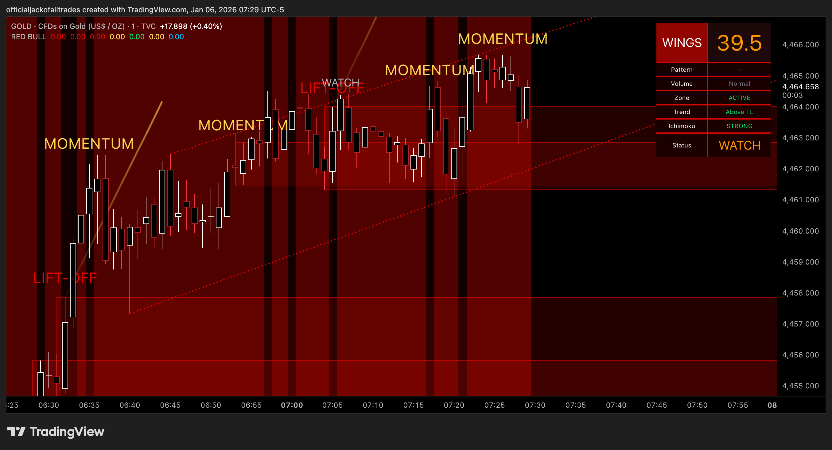 TVC:GOLD Chart Image by officialjackofalltrades
