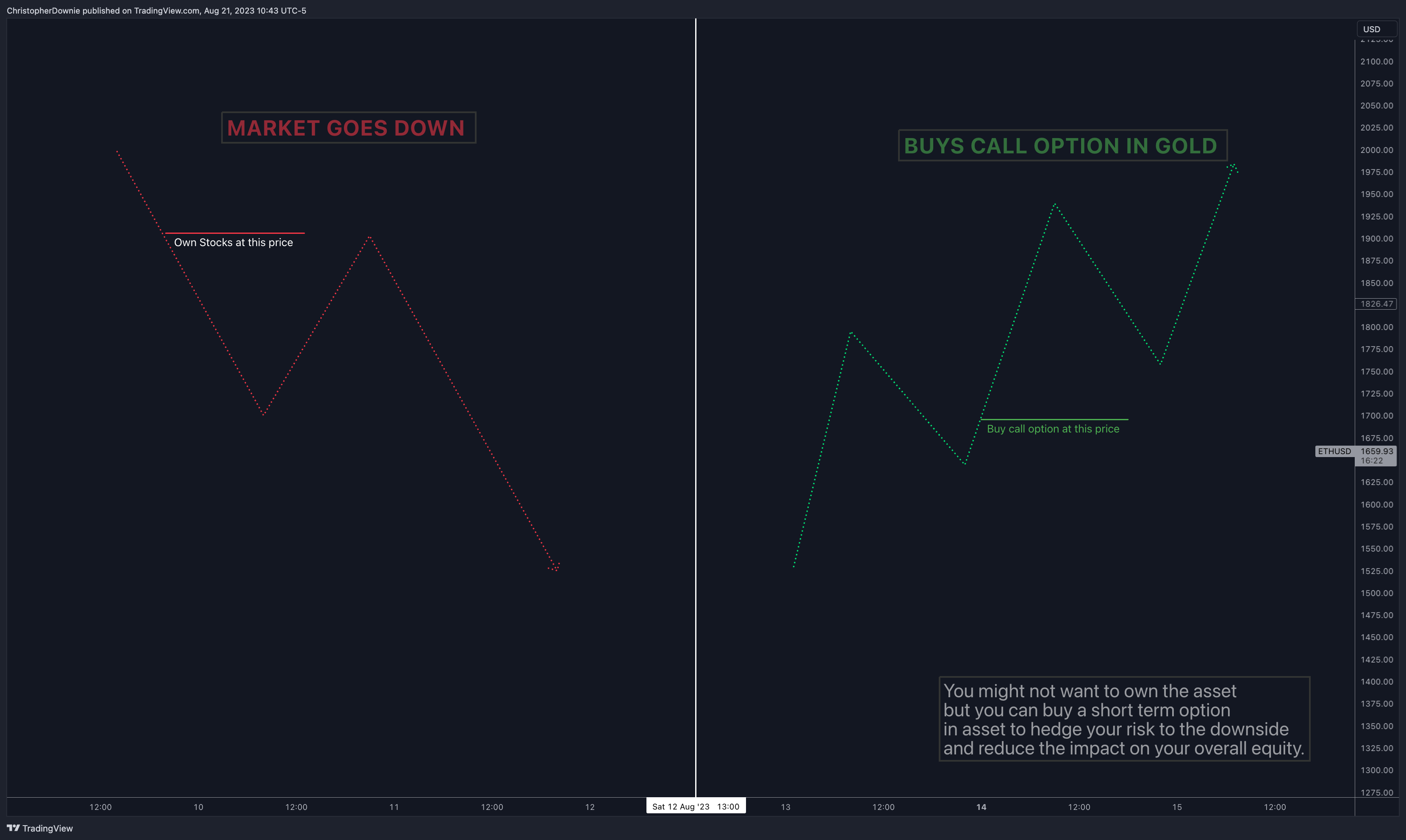 COINBASE:ETHUSD Imagen del gráfico de ChristopherDownie