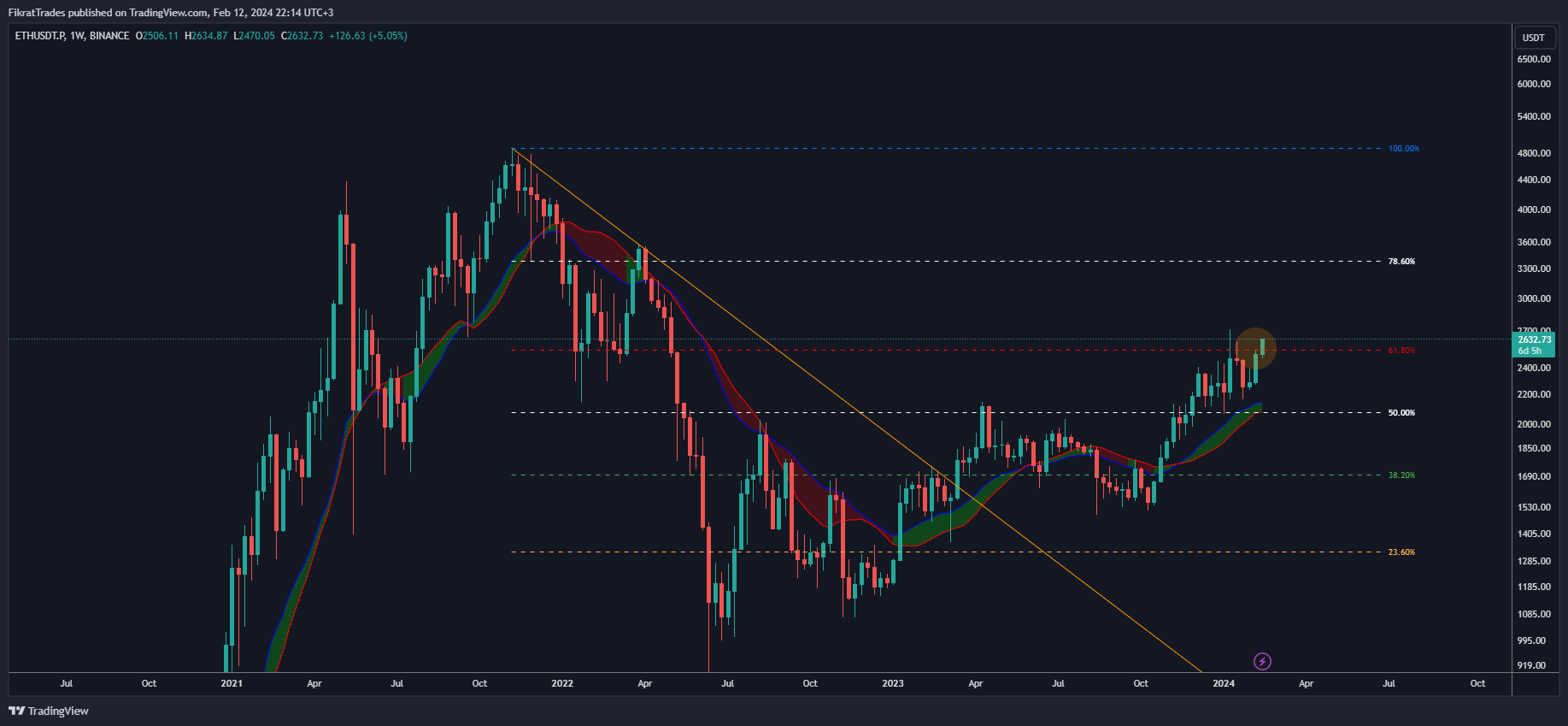 BINANCE:ETHUSDT.P Chart Image by FikratTrades