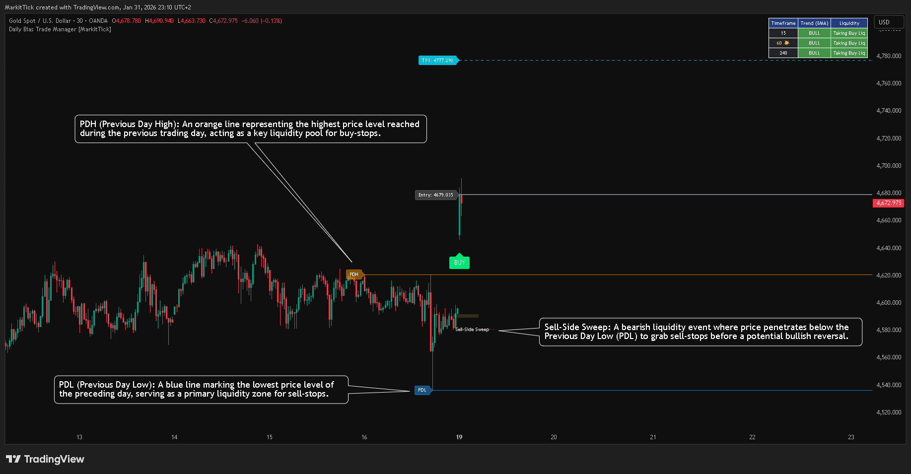 OANDA:XAUUSD Chart Image by MarkitTick