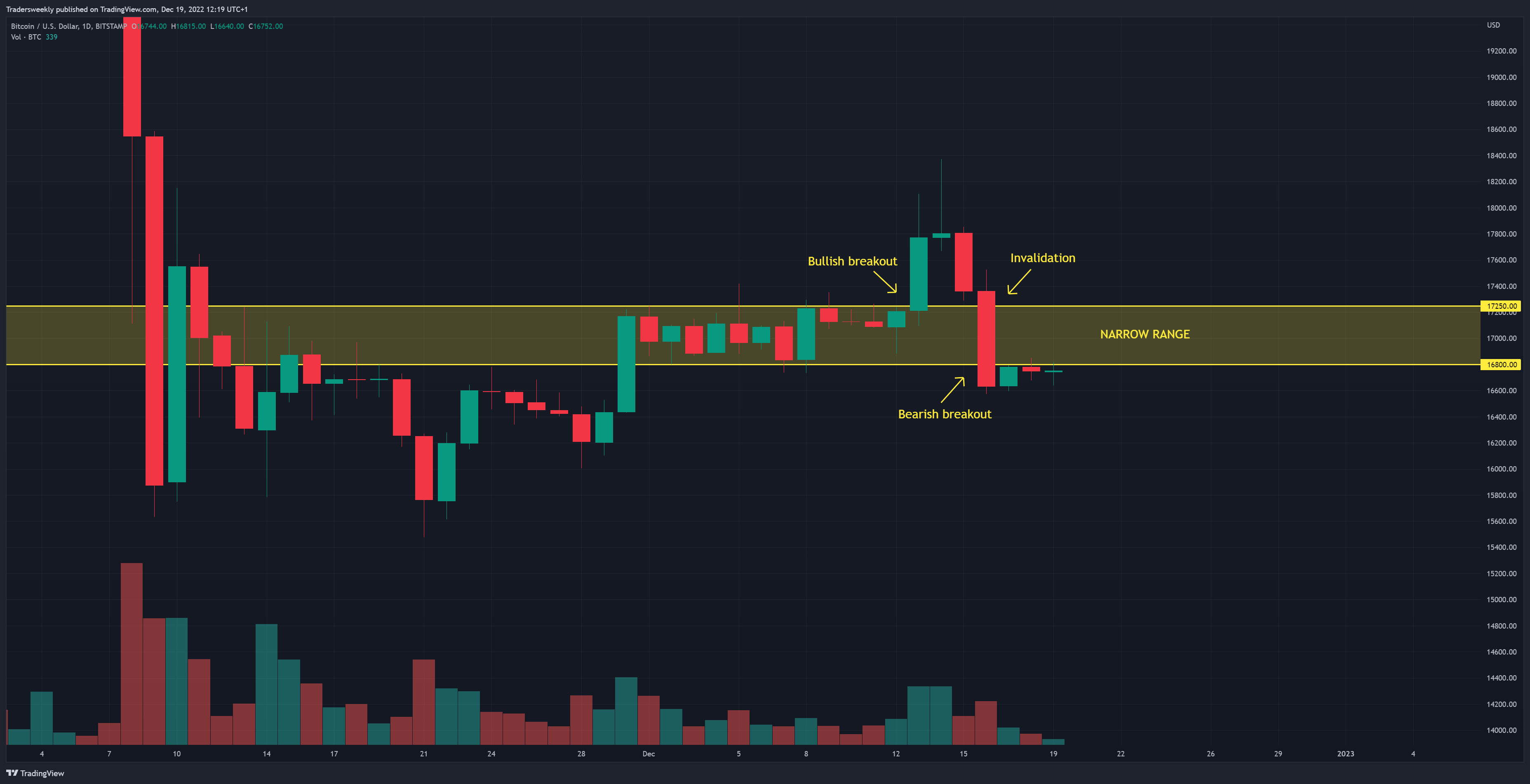 BITSTAMP:BTCUSD Chart Image by Tradersweekly