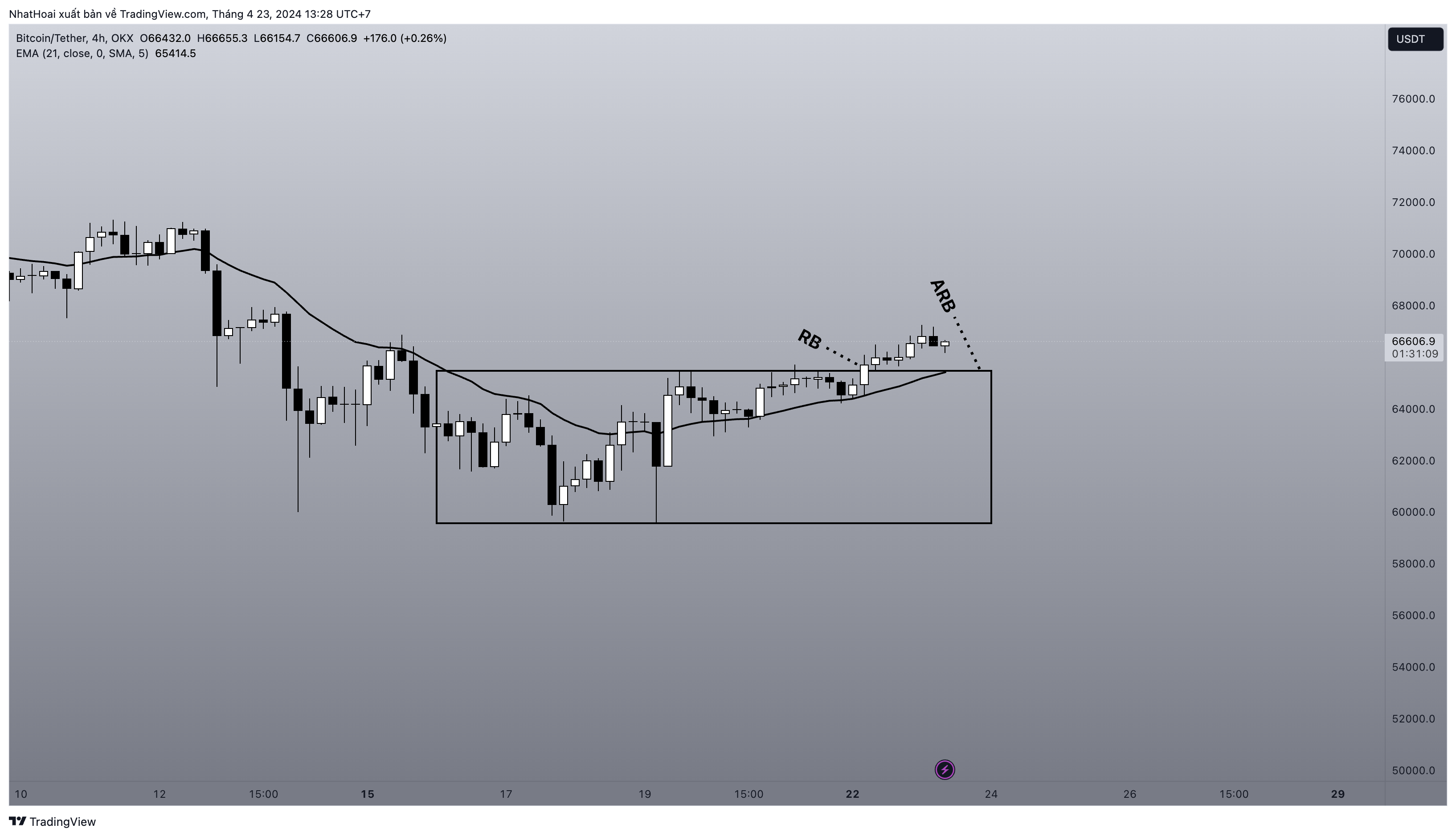 OKX:BTCUSDT Chart Image by NhatHoai
