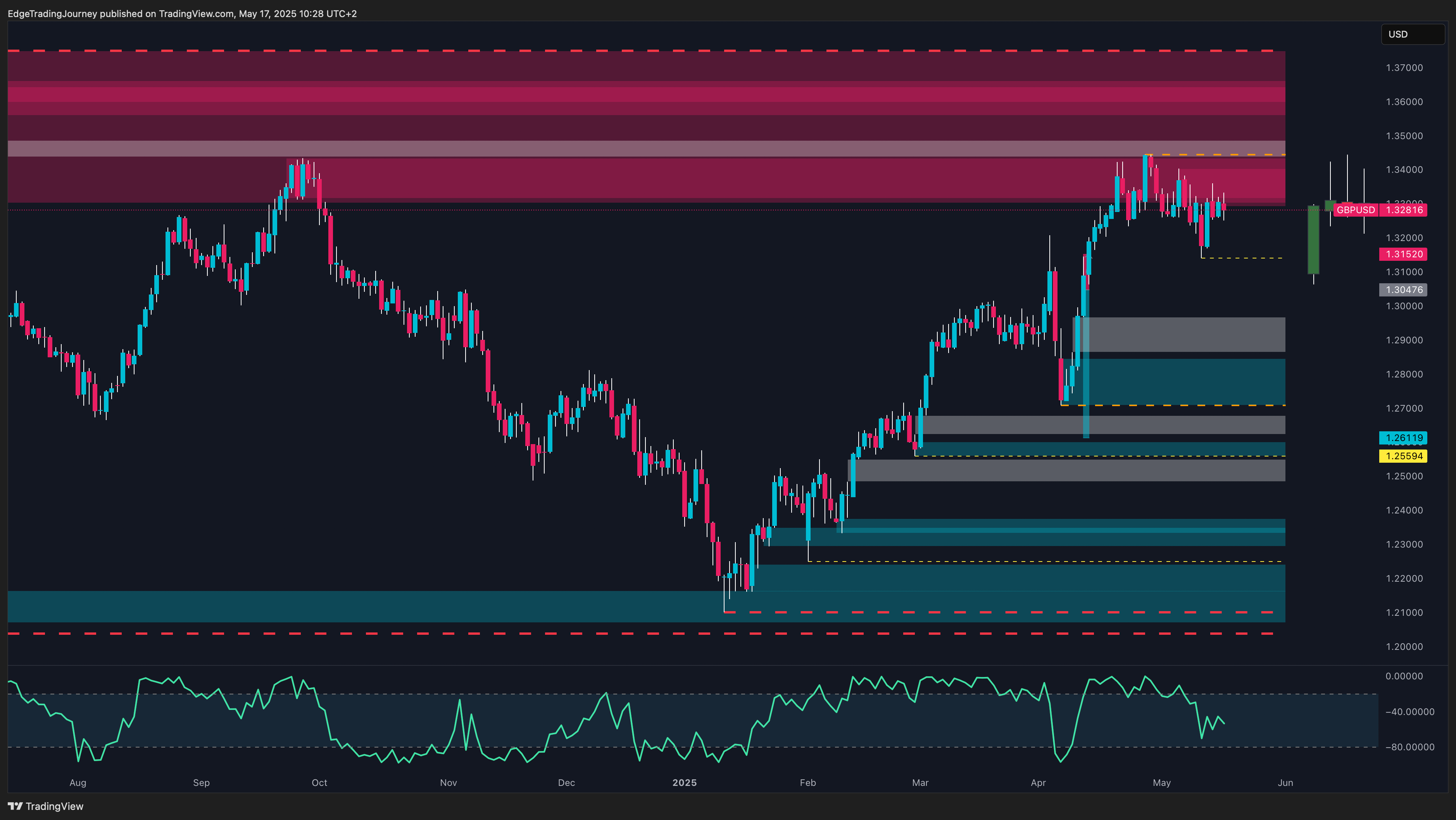 OANDA:GBPUSD Chart Image by EdgeTradingJourney