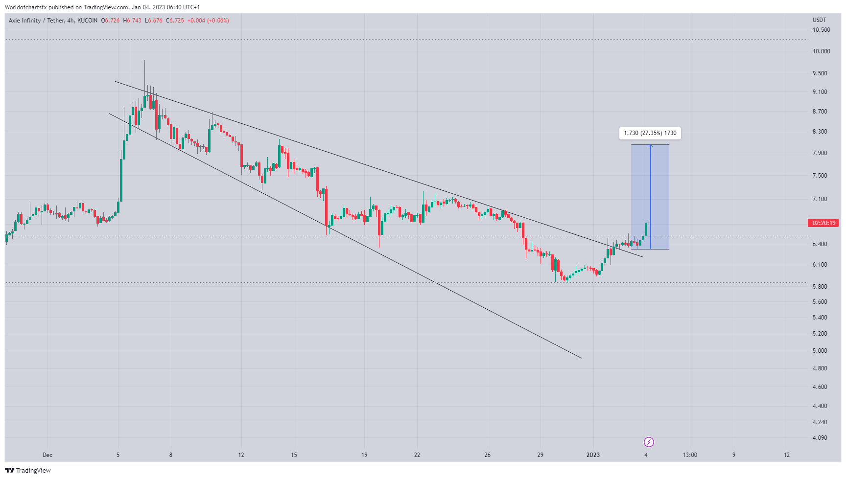 KUCOIN:AXSUSDT Chart Image by Worldofchartsfx