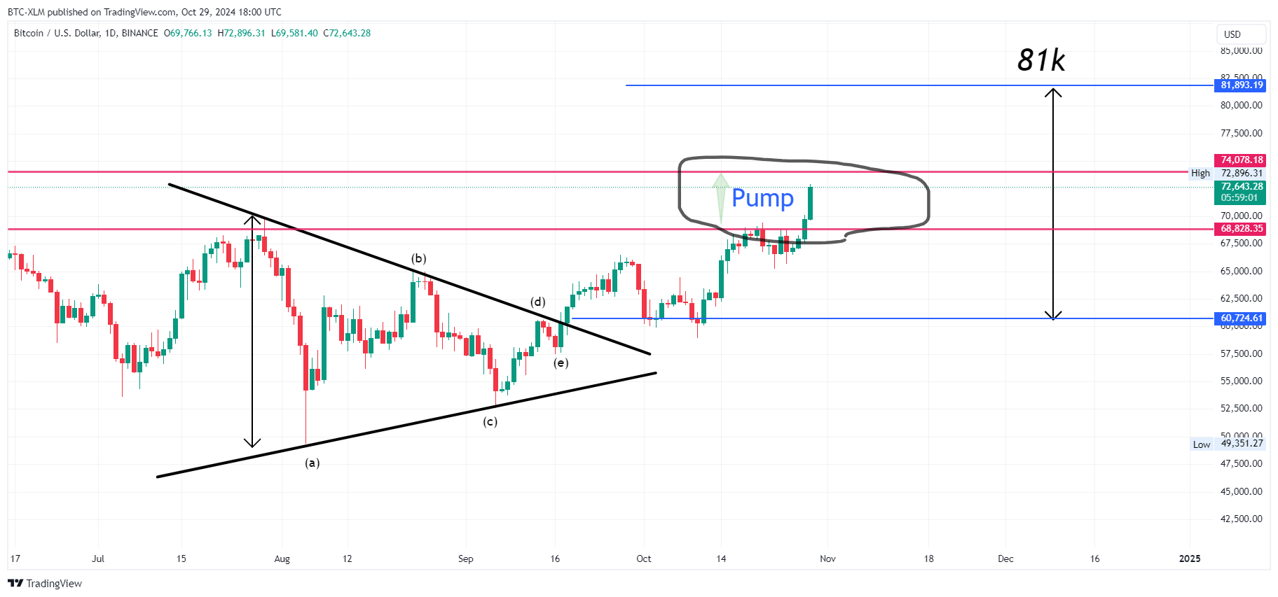 BINANCE:BTCUSD 圖表圖片 由 BTC-XLM 提供