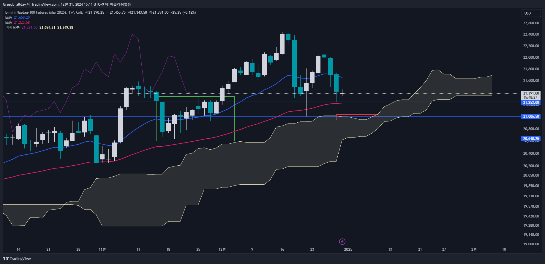 CME_MINI:NQH2025 Chart Image by JELLO_X