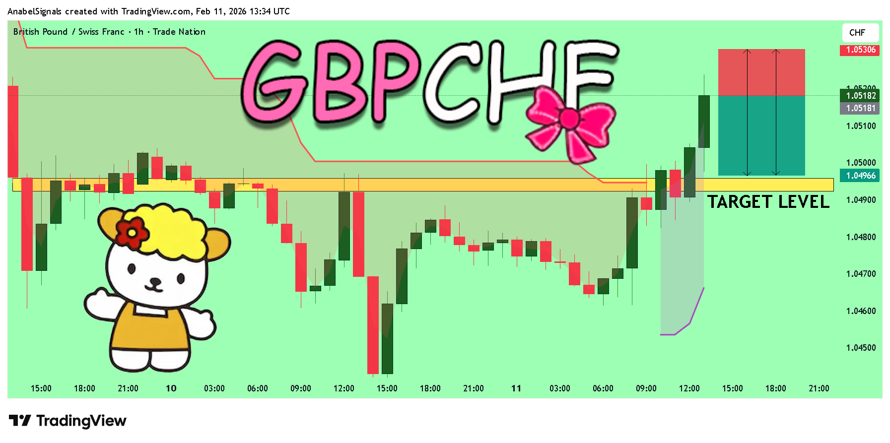 TRADENATION:GBPCHF Chart Image by AnabelSignals