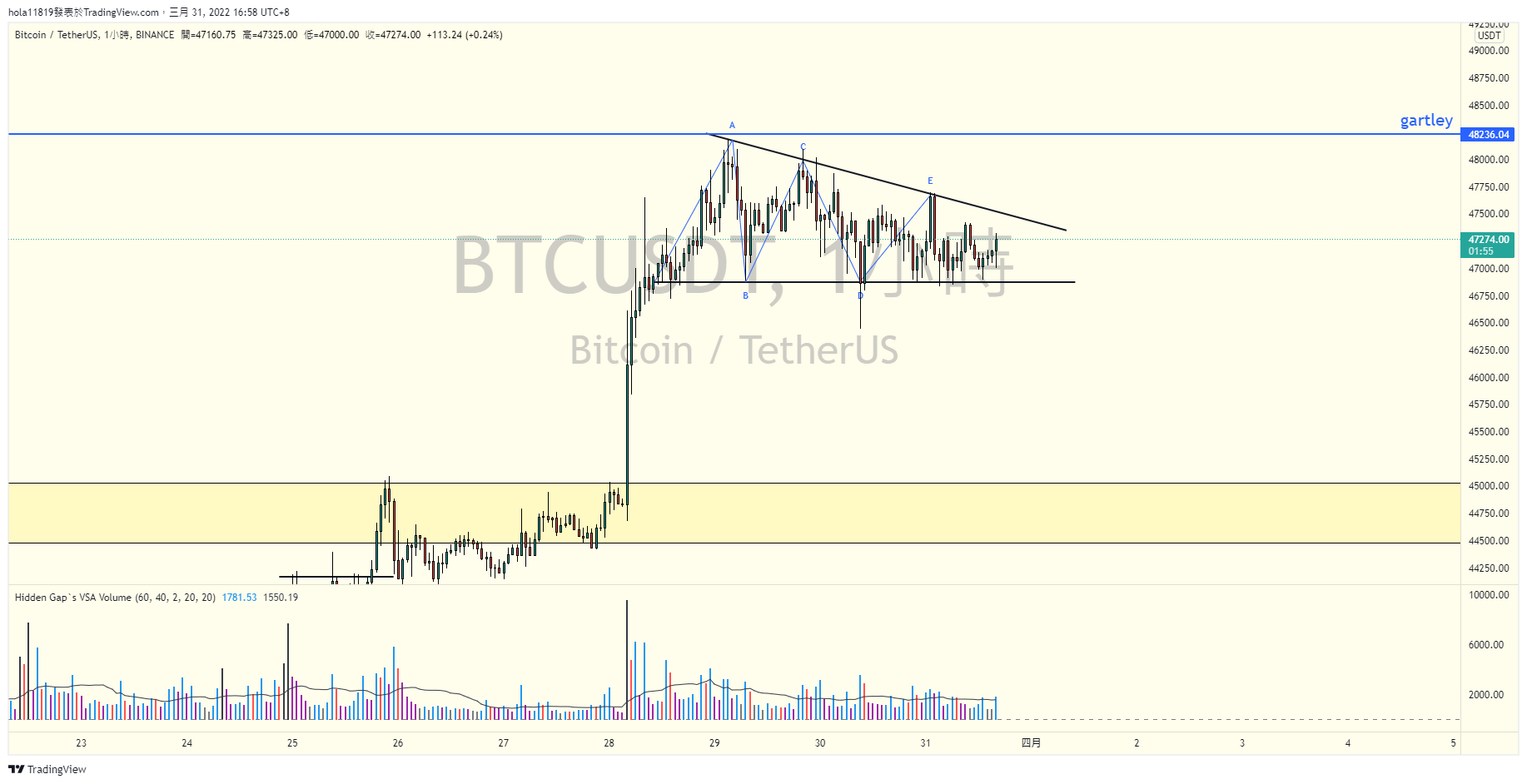 BINANCE:BTCUSDT Chart Image by hzgb_hola