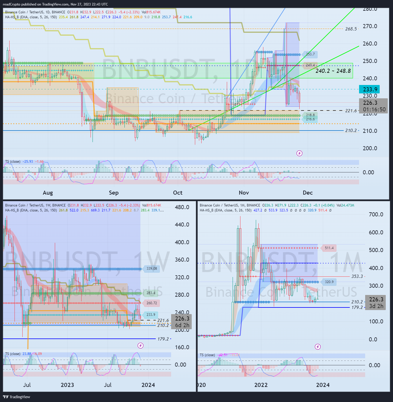 BINANCE:BNBUSDT Ảnh biểu đồ của readCrypto