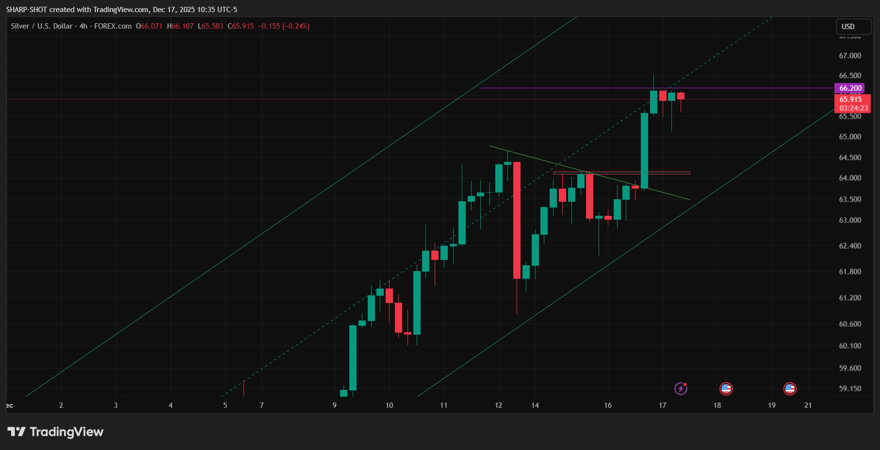 FOREXCOM:XAGUSD Chart Image by SHARP-SHOT