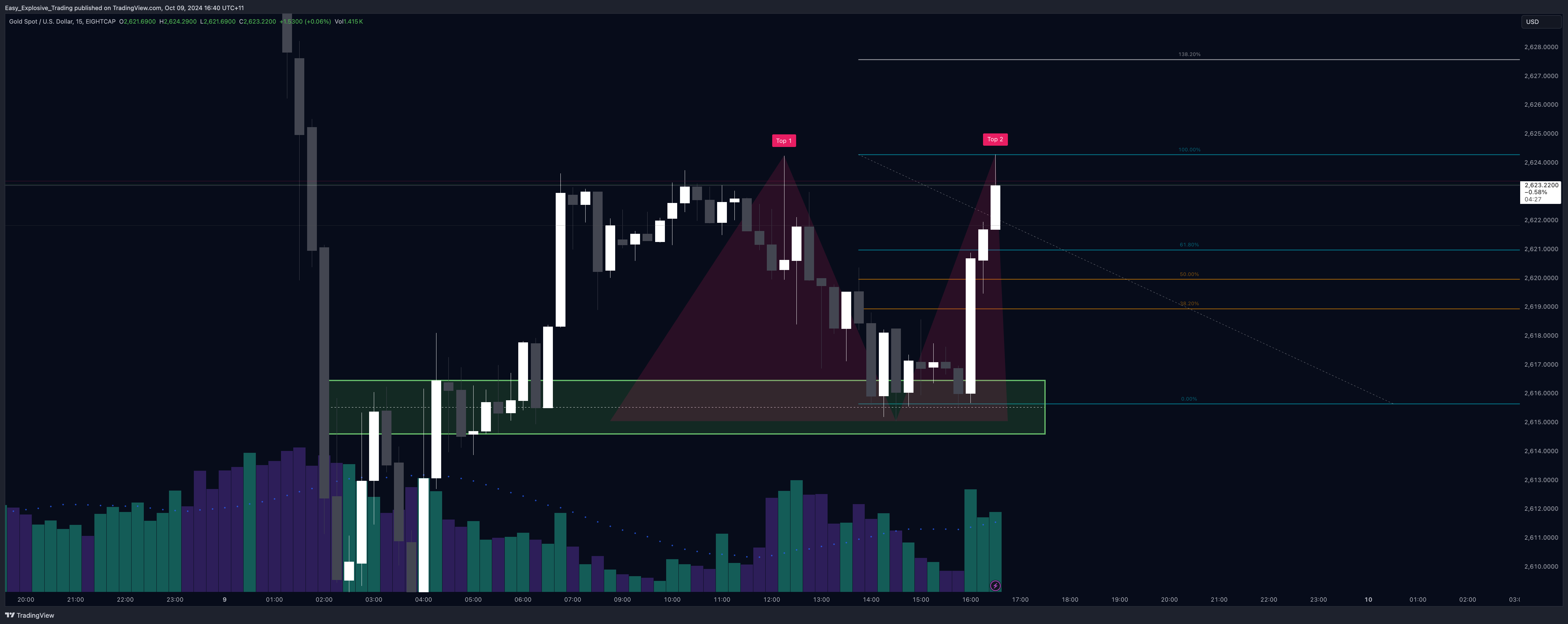 EIGHTCAP:XAUUSD Chart Image by Easy_Explosive_Trading