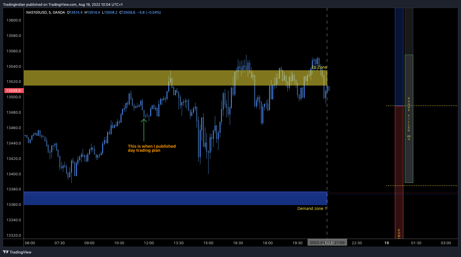 OANDA:NAS100USD Chart Image by TradingIndian
