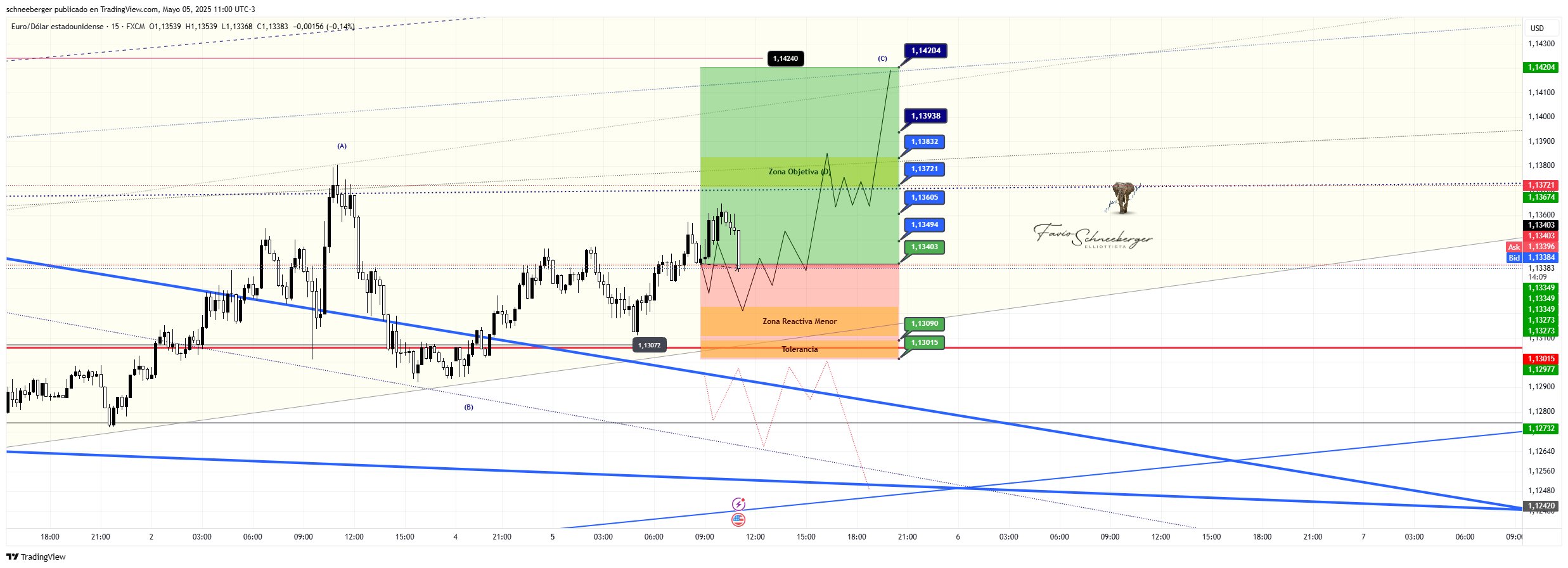 FX:EURUSD Chart Image by schneeberger