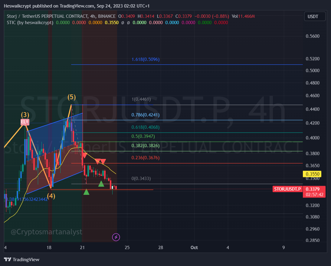 BINANCE:STORJUSDT.P Obraz wykresu od Heswaikcrypt