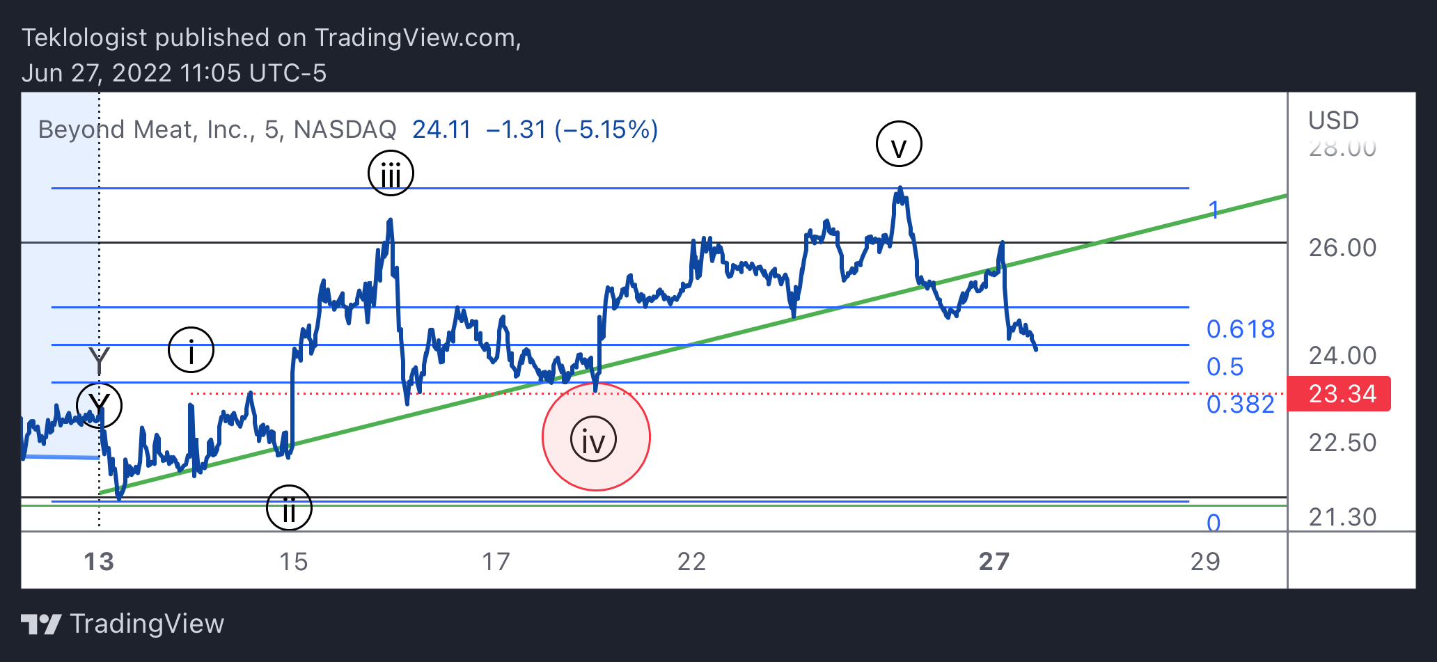 NASDAQ:BYND Obraz wykresu od Teklologist