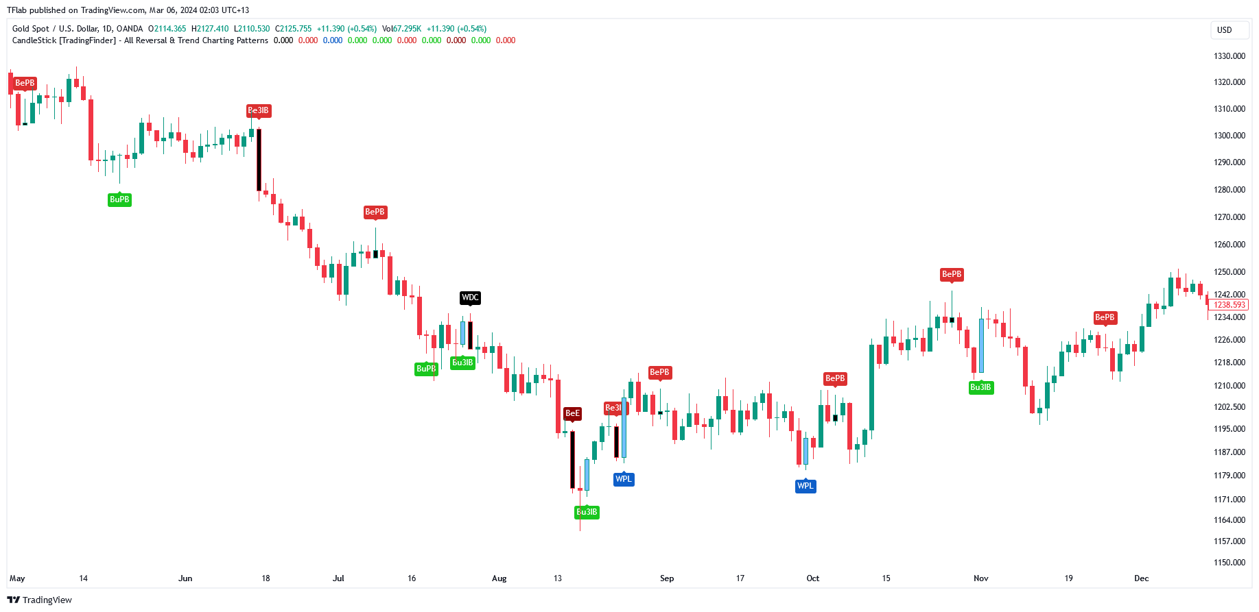 OANDA:XAUUSD Chart Image by TradingFinder
