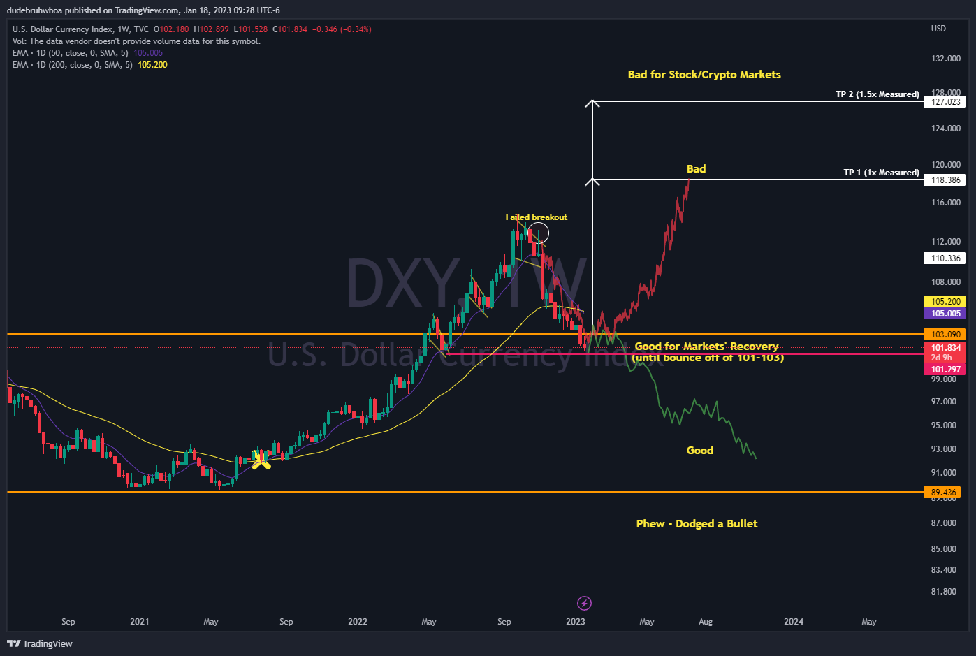 TVC:DXY Chart Image by dudebruhwhoa