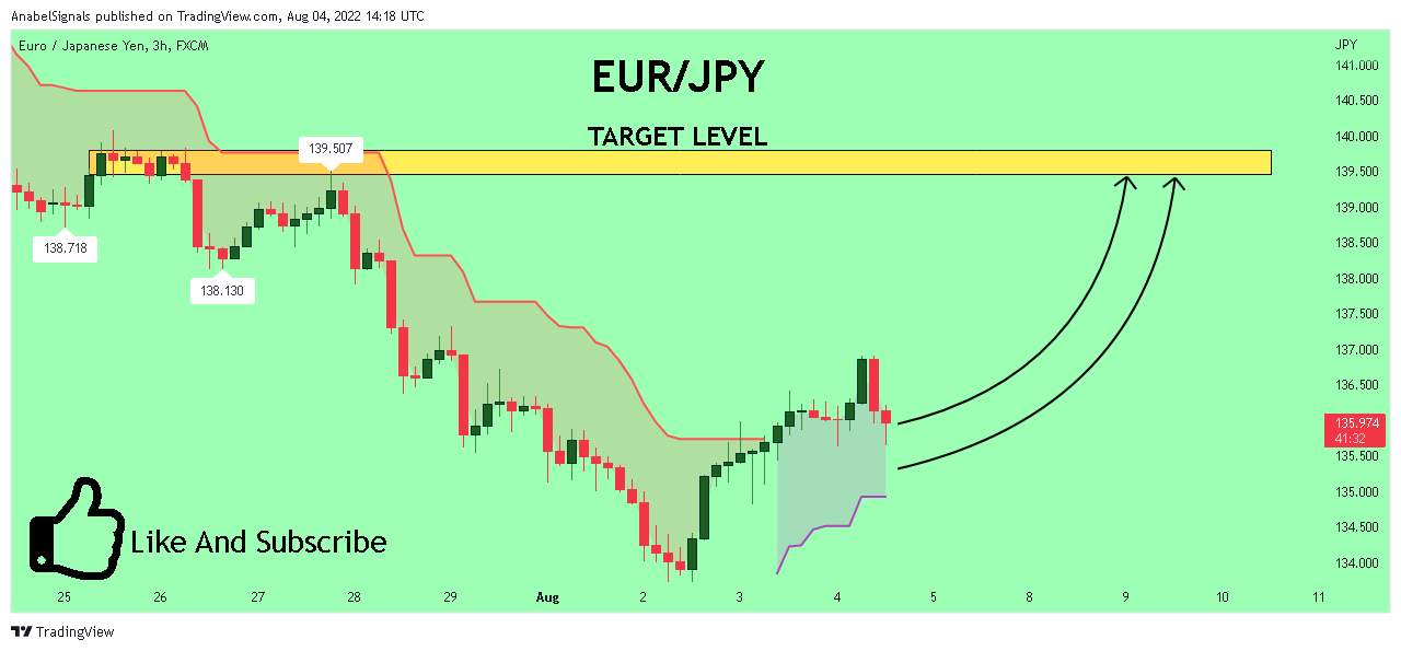 FX:EURJPY Chart Image by AnabelSignals