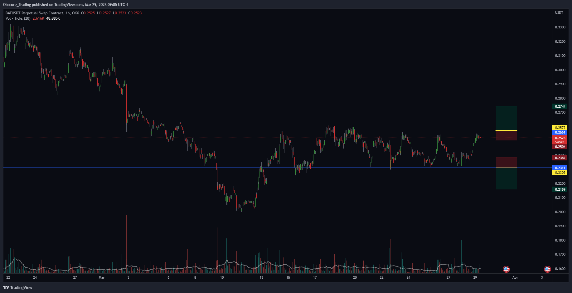 OKX:BATUSDT.P Chart Image by Obscure_Trading
