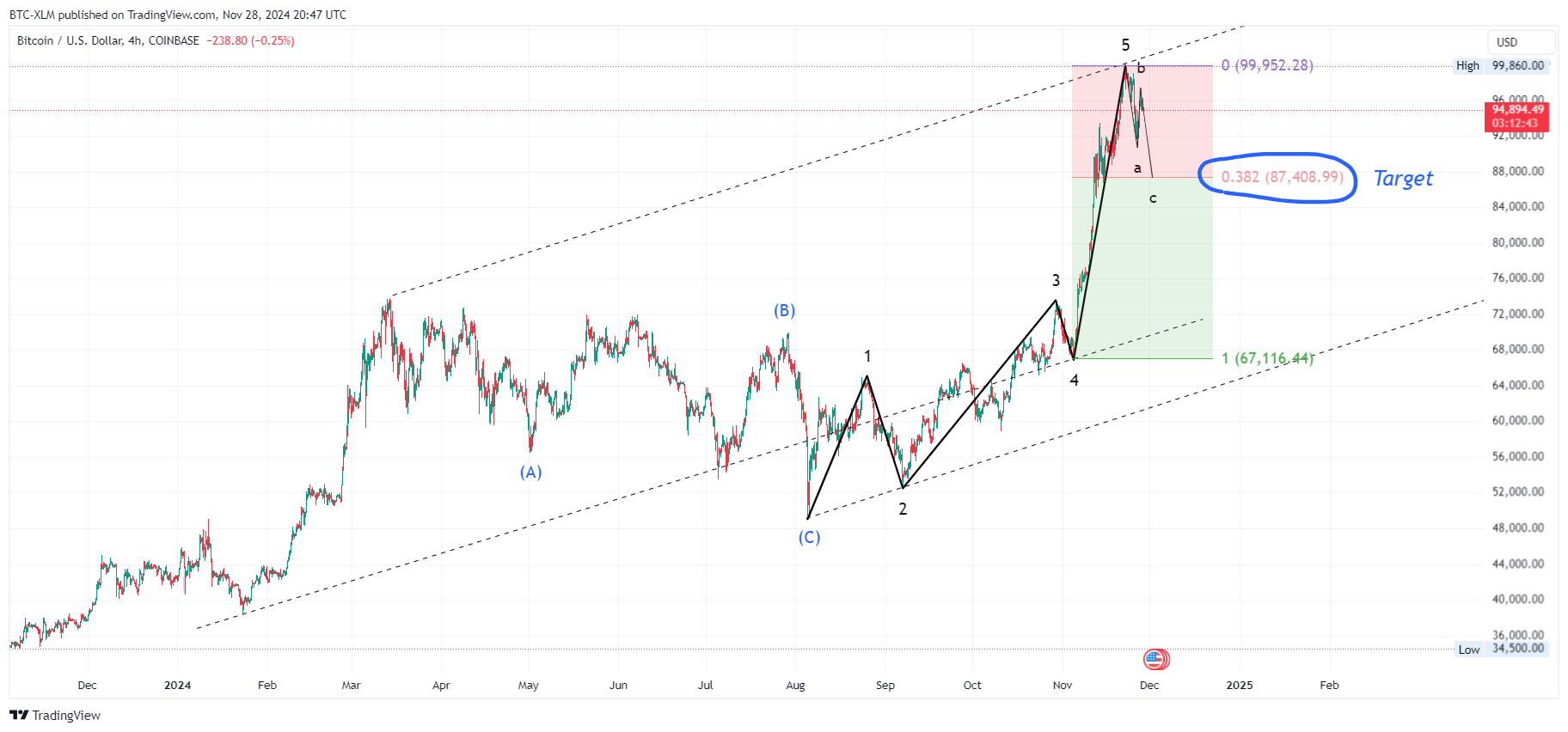 COINBASE:BTCUSD Ảnh biểu đồ của BTC-XLM
