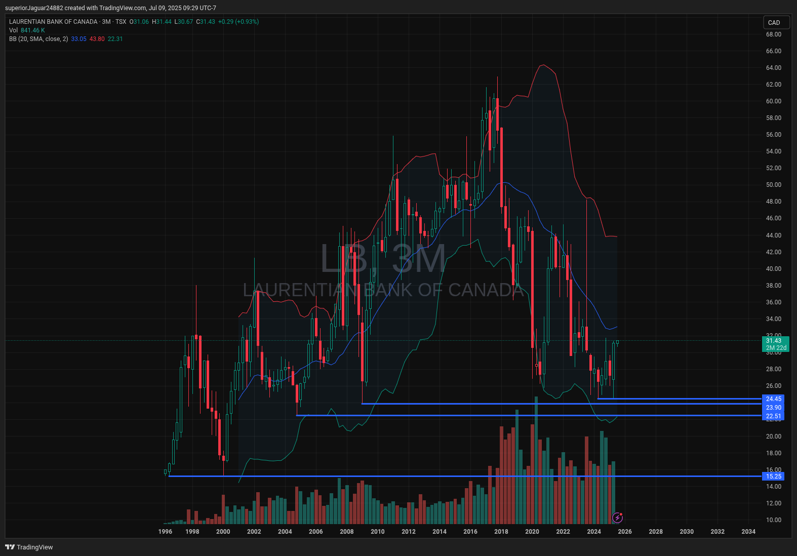 TSX_DLY:LB Chart Image by superiorJaguar24882
