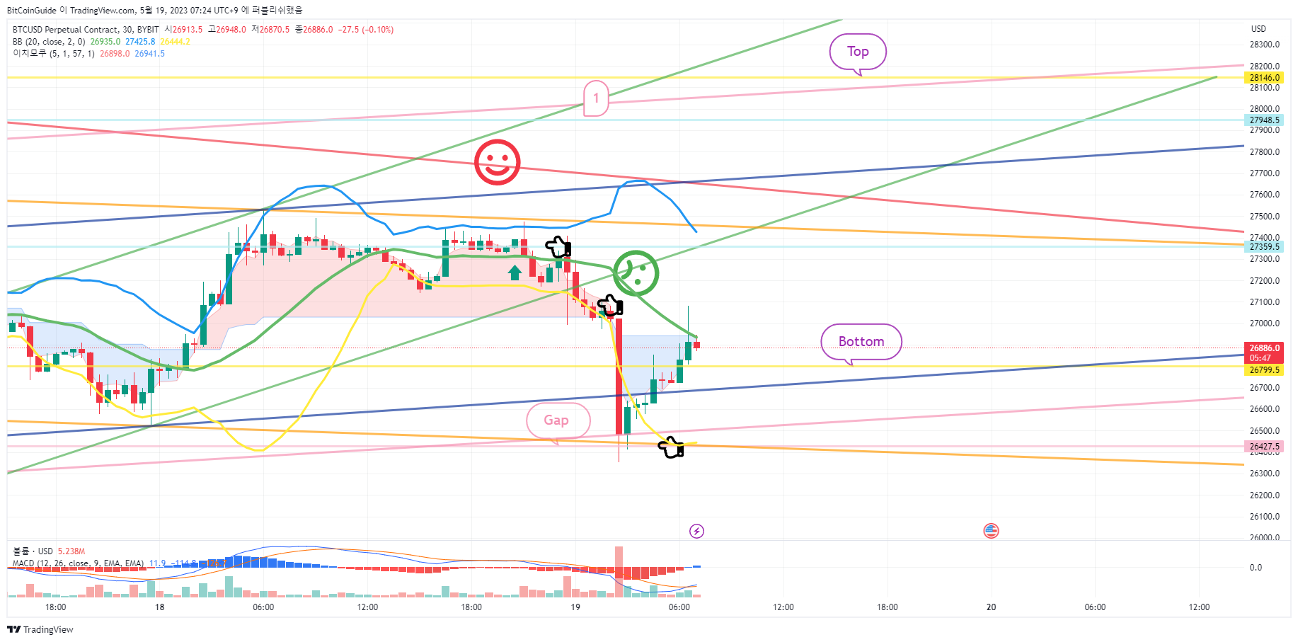 BYBIT:BTCUSD.P Image du graphique par BitCoinGuide