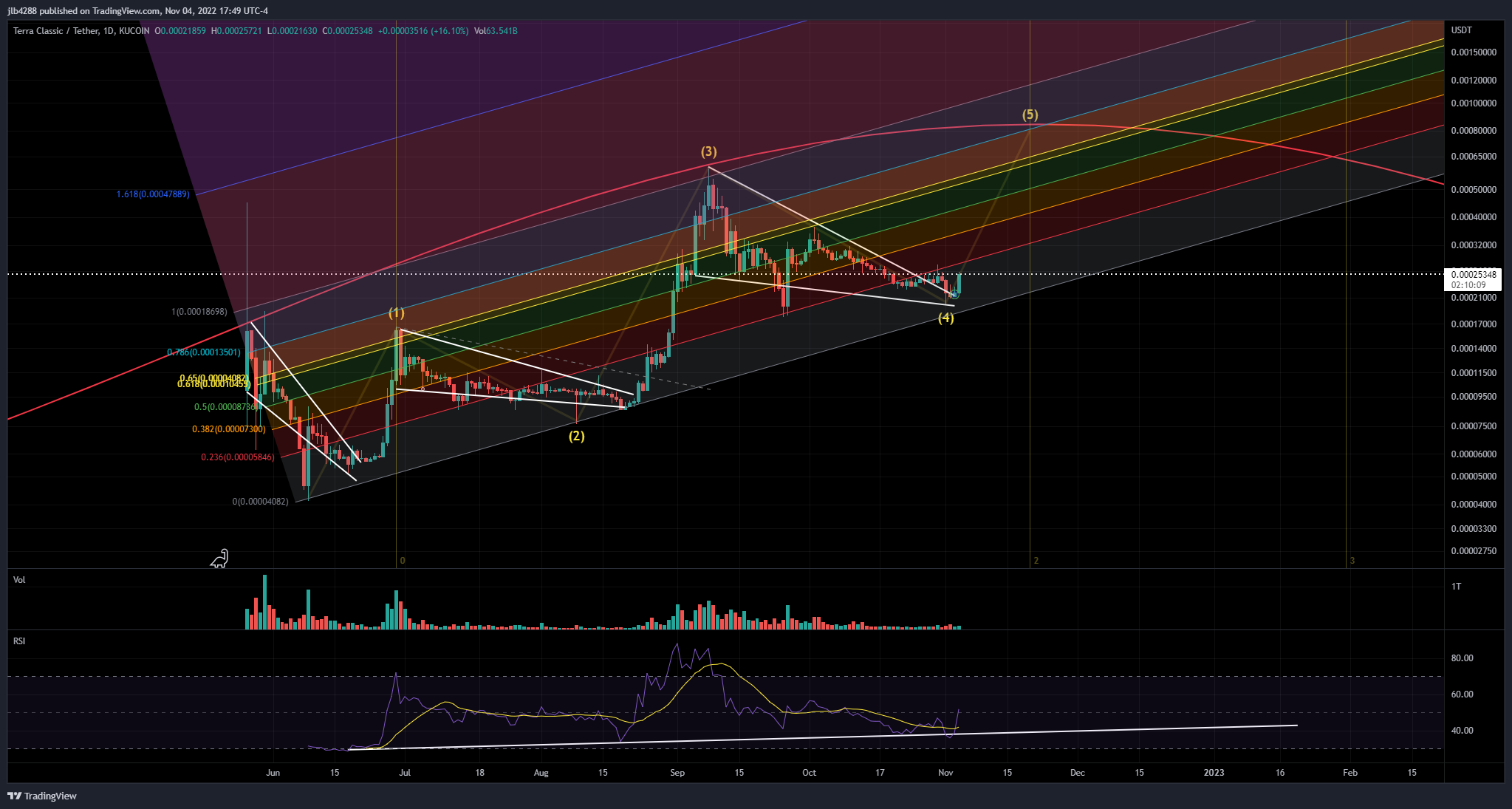 KUCOIN:LUNCUSDT Chart Image by jlb4288