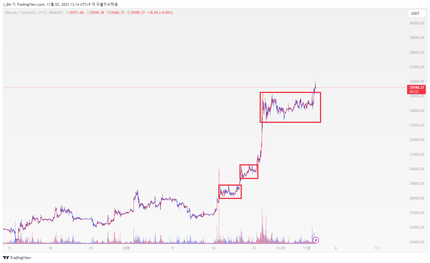 BINANCE:BTCUSDT Chartbild von ND_Tr4ding
