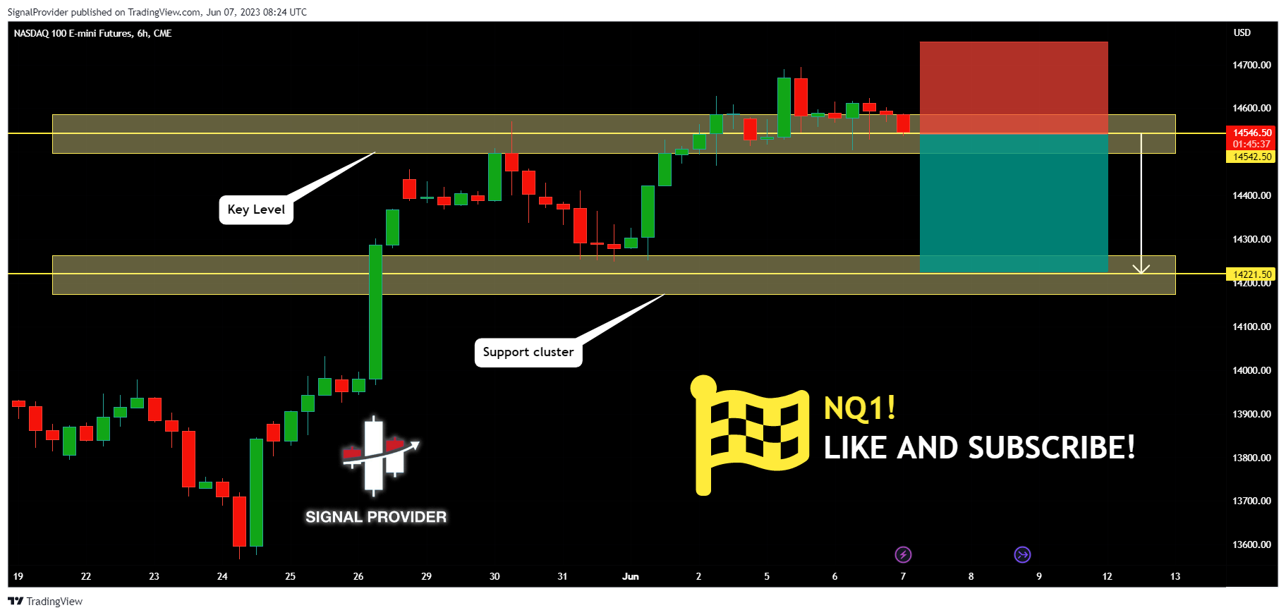 CME_MINI:NQ1! 图表图片 由 SignalProvider 提供