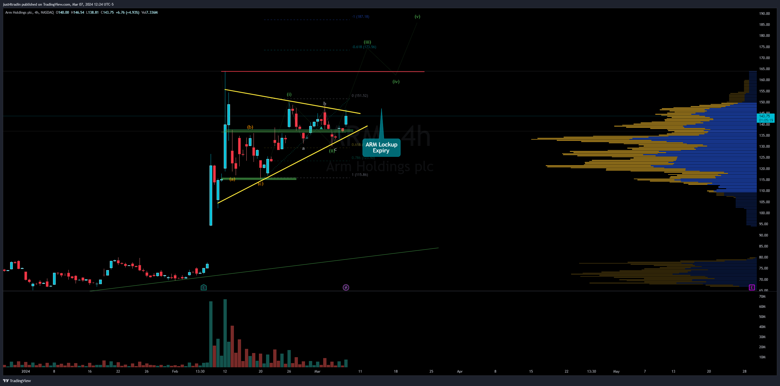 NASDAQ:ARM Ảnh biểu đồ của just4tradin