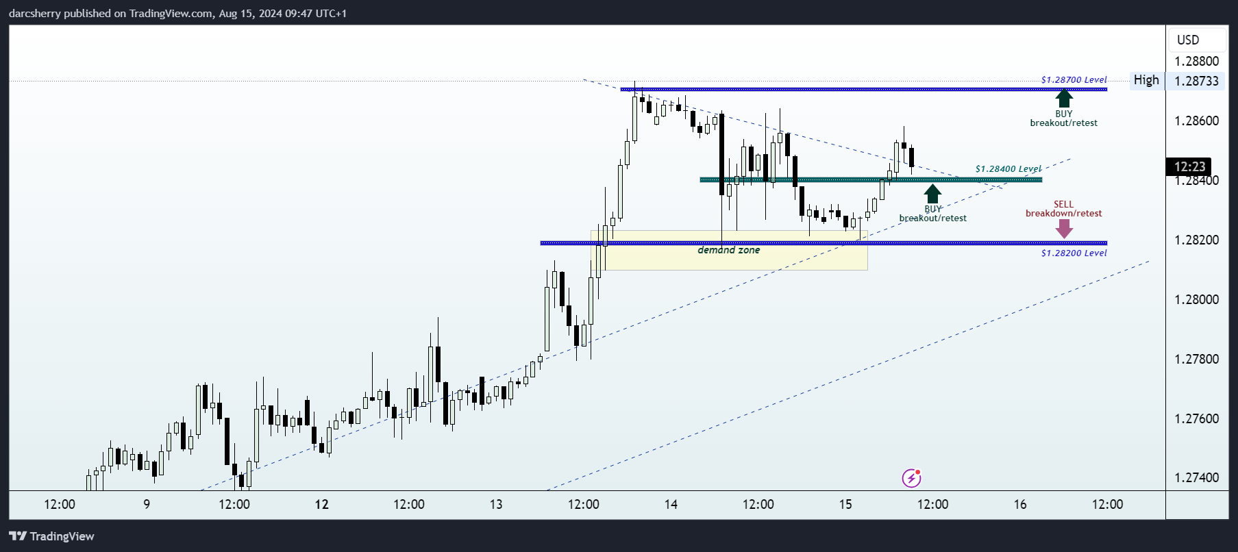 OANDA:GBPUSD Chart Image by darcsherry