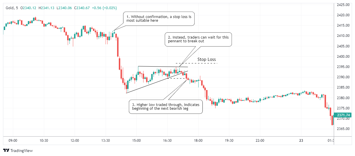 XAUUSD Chartbild