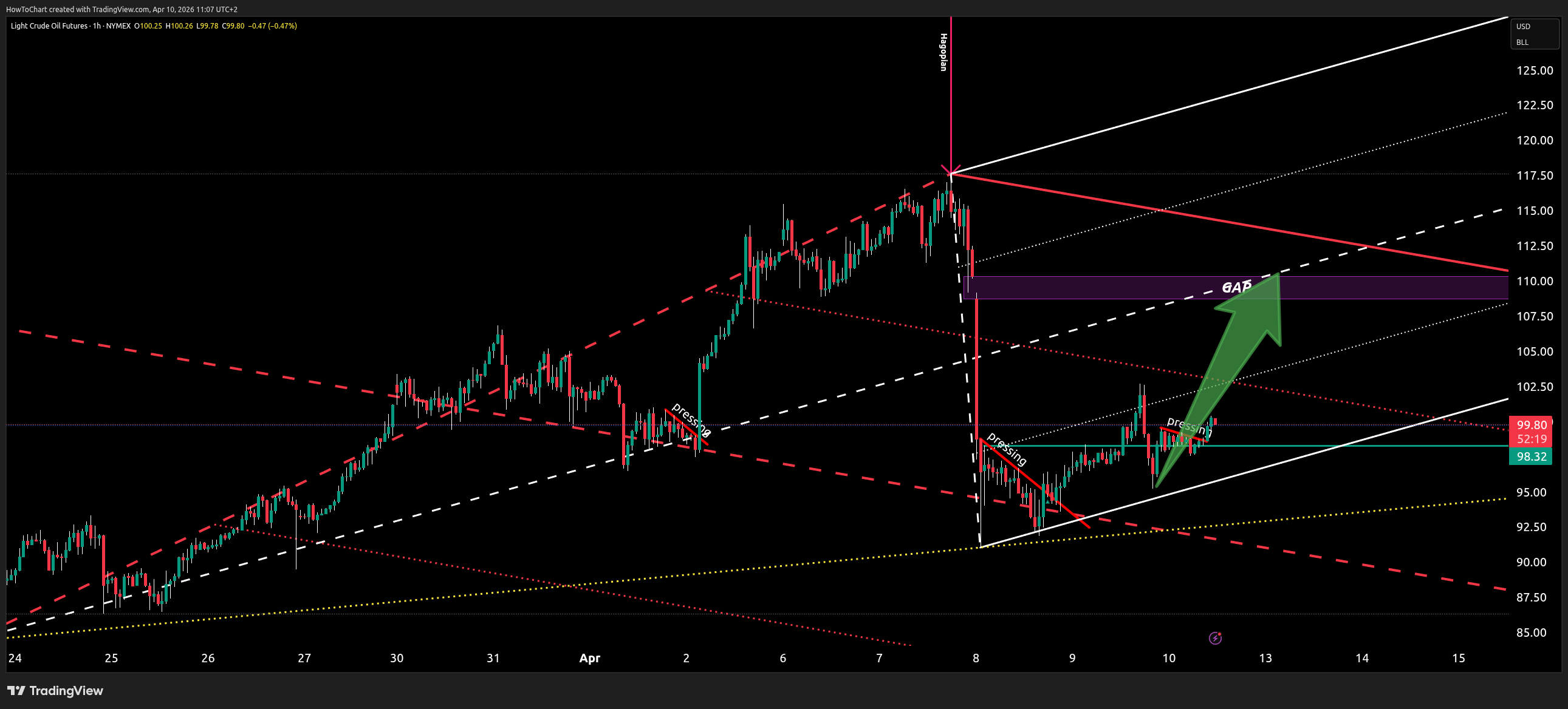 NYMEX:CL1! Chart Image by HowToChart