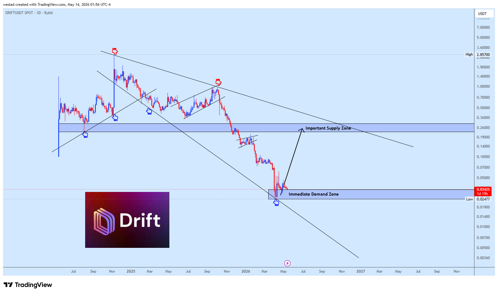 Imej Carta BYBIT:DRIFTUSDT oleh weslad