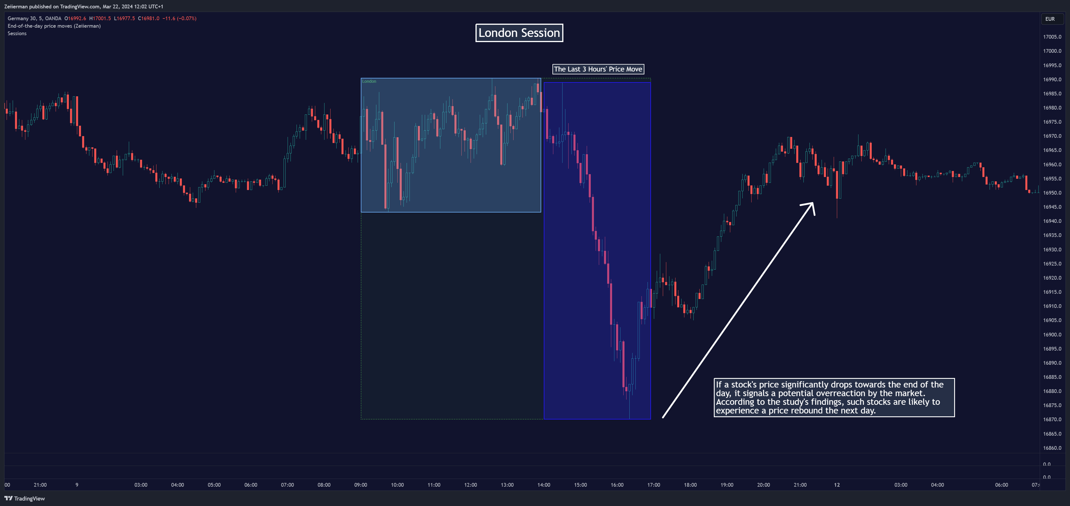 OANDA:DE30EUR Chart Image by Zeiierman