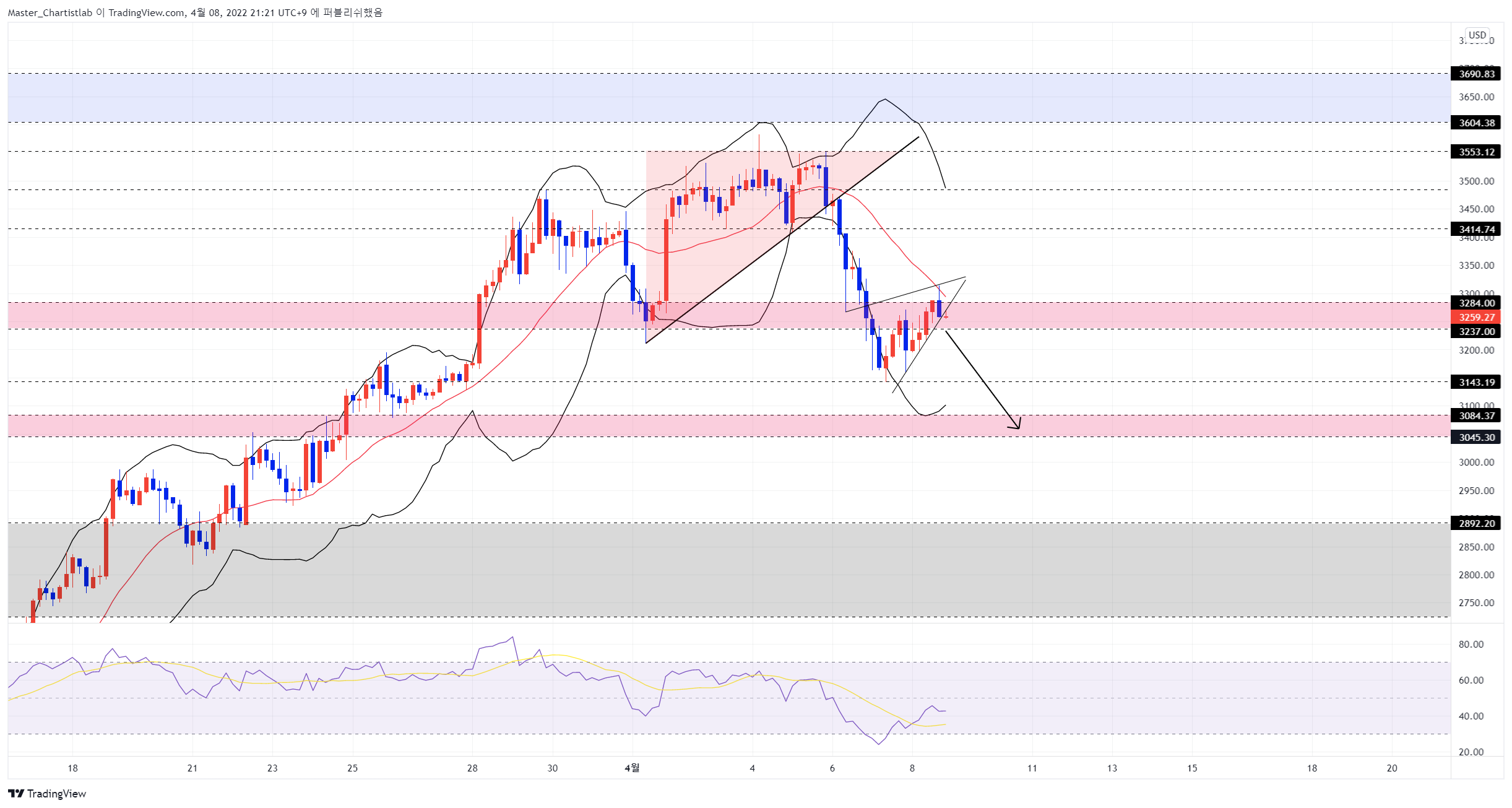 BITSTAMP:ETHUSD Chart Image by Master_Chartistlab