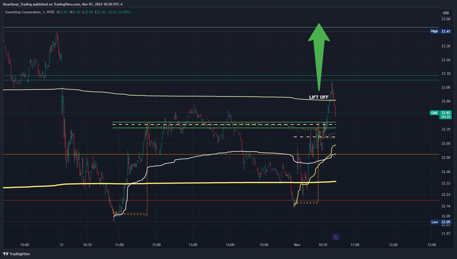 BATS:GME Chart Image by Heartbeat_Trading