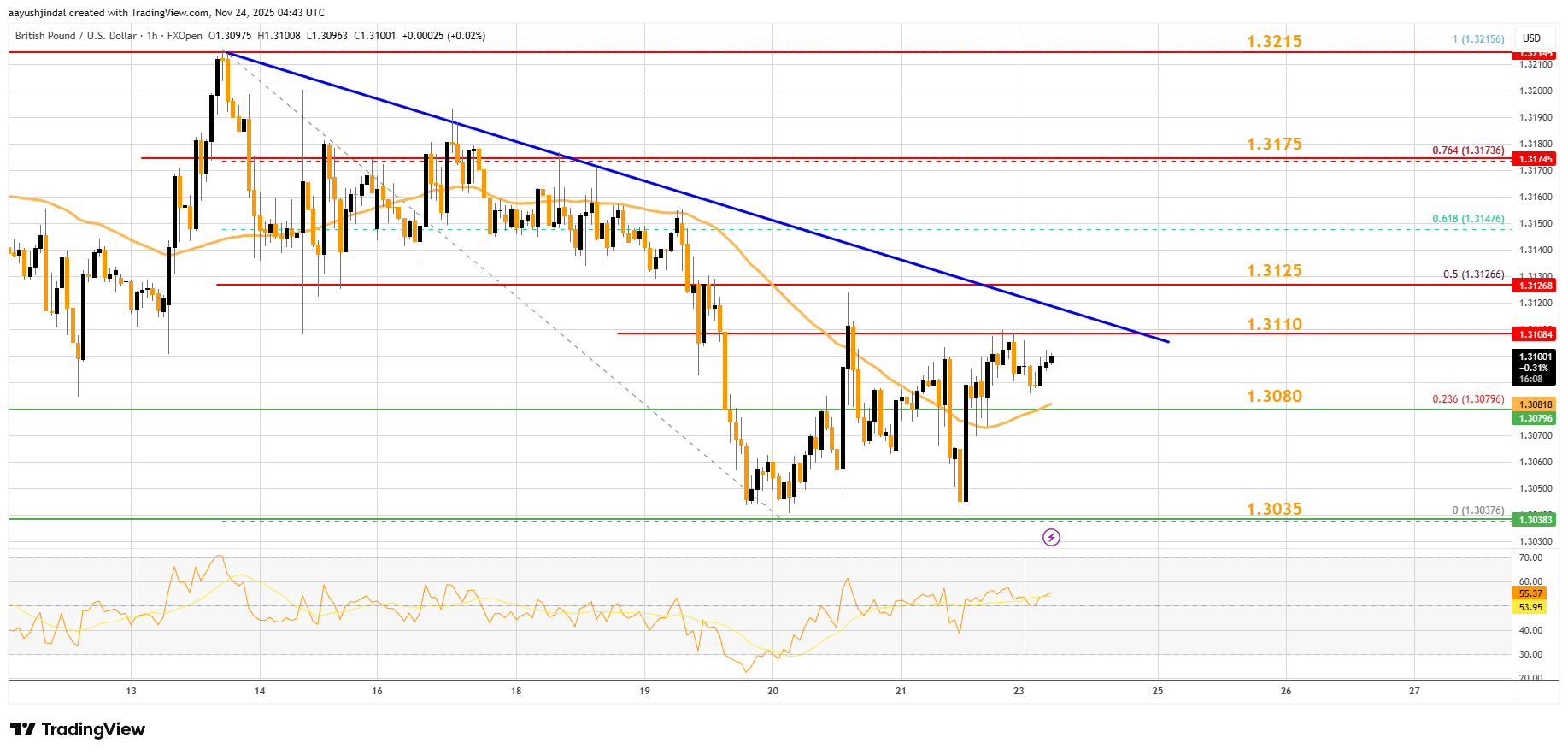 FXOPEN:GBPUSD Chart Image by aayushjindal