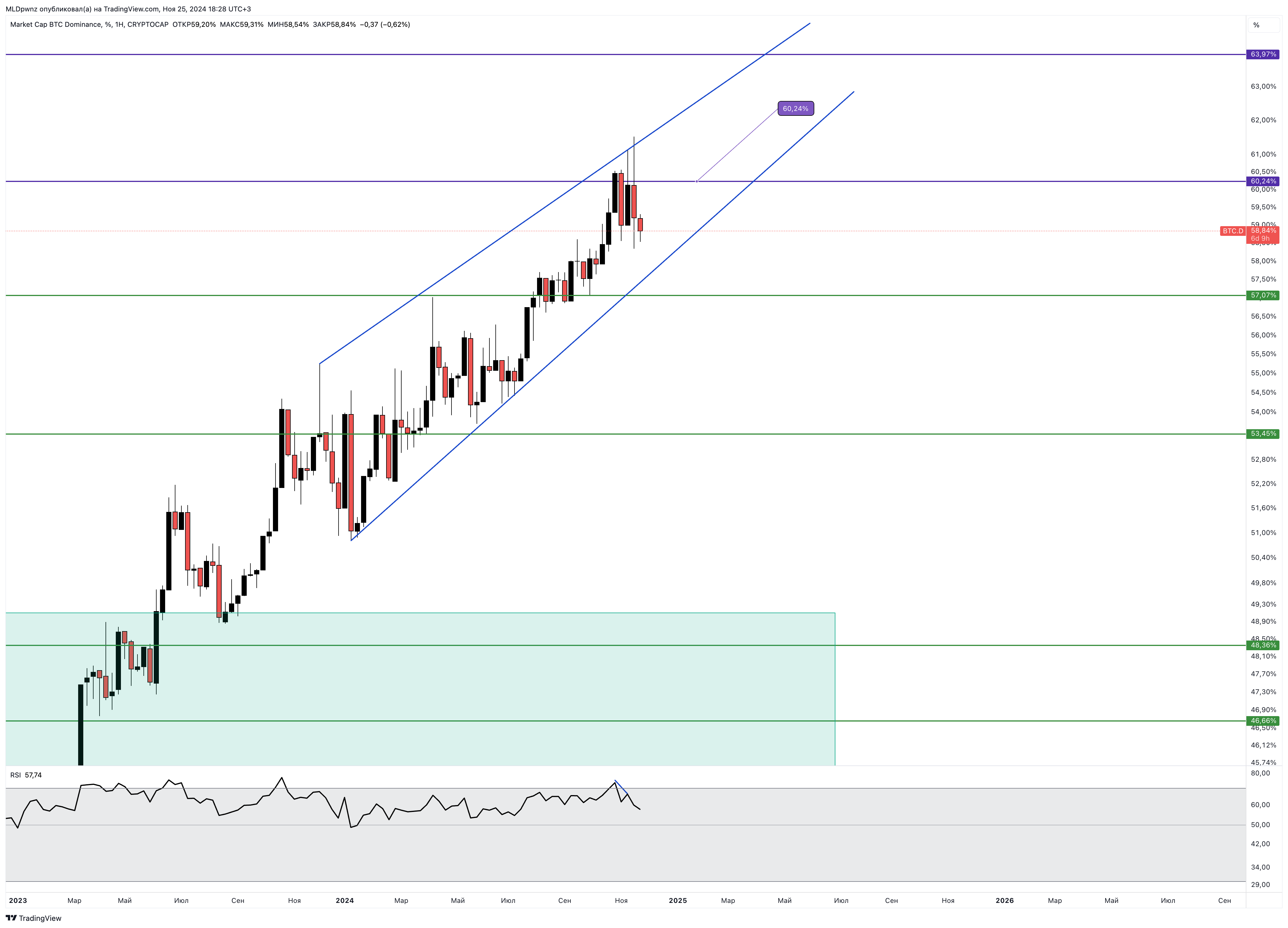 CRYPTOCAP:BTC.D Chart Image by MLDpwnz