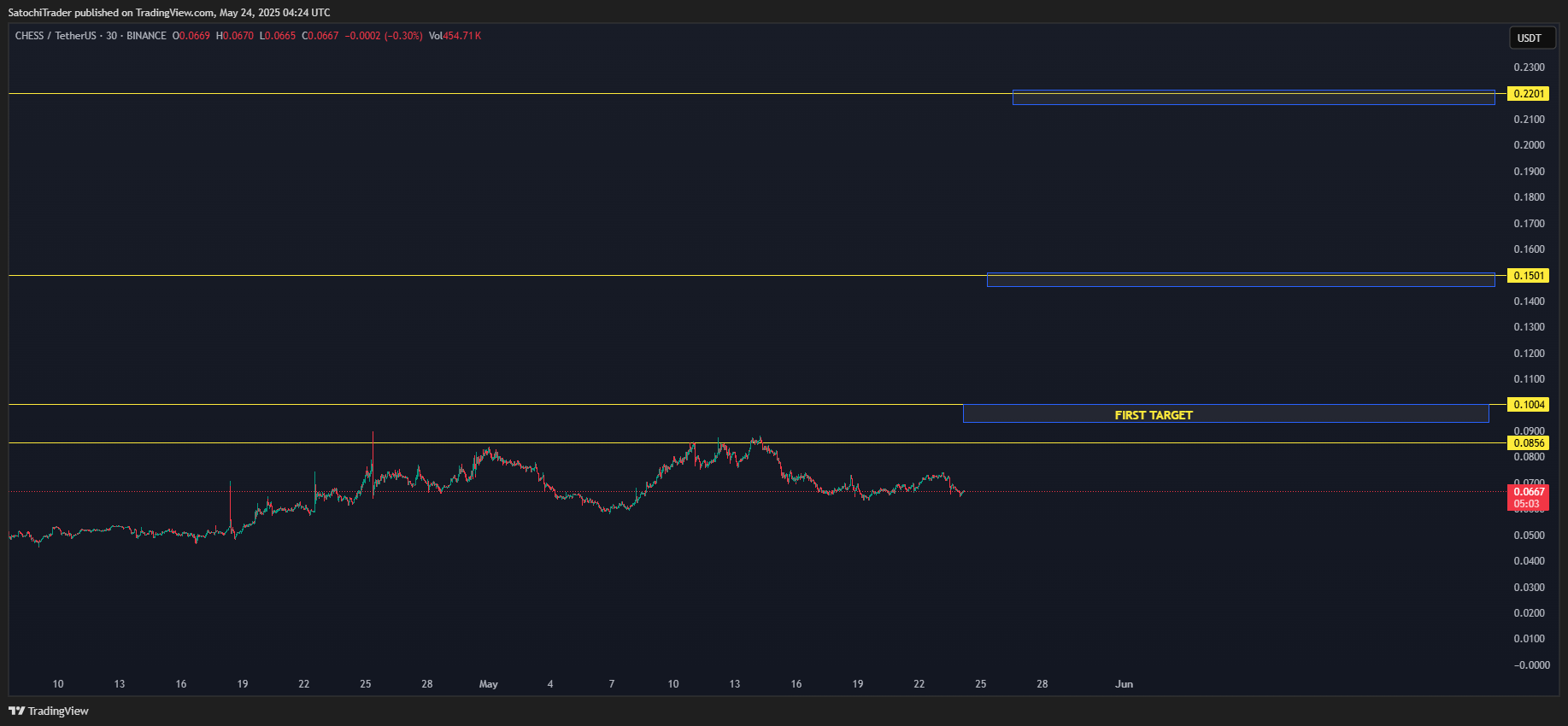 BINANCE:CHESSUSDT Chart Image by SatochiTrader