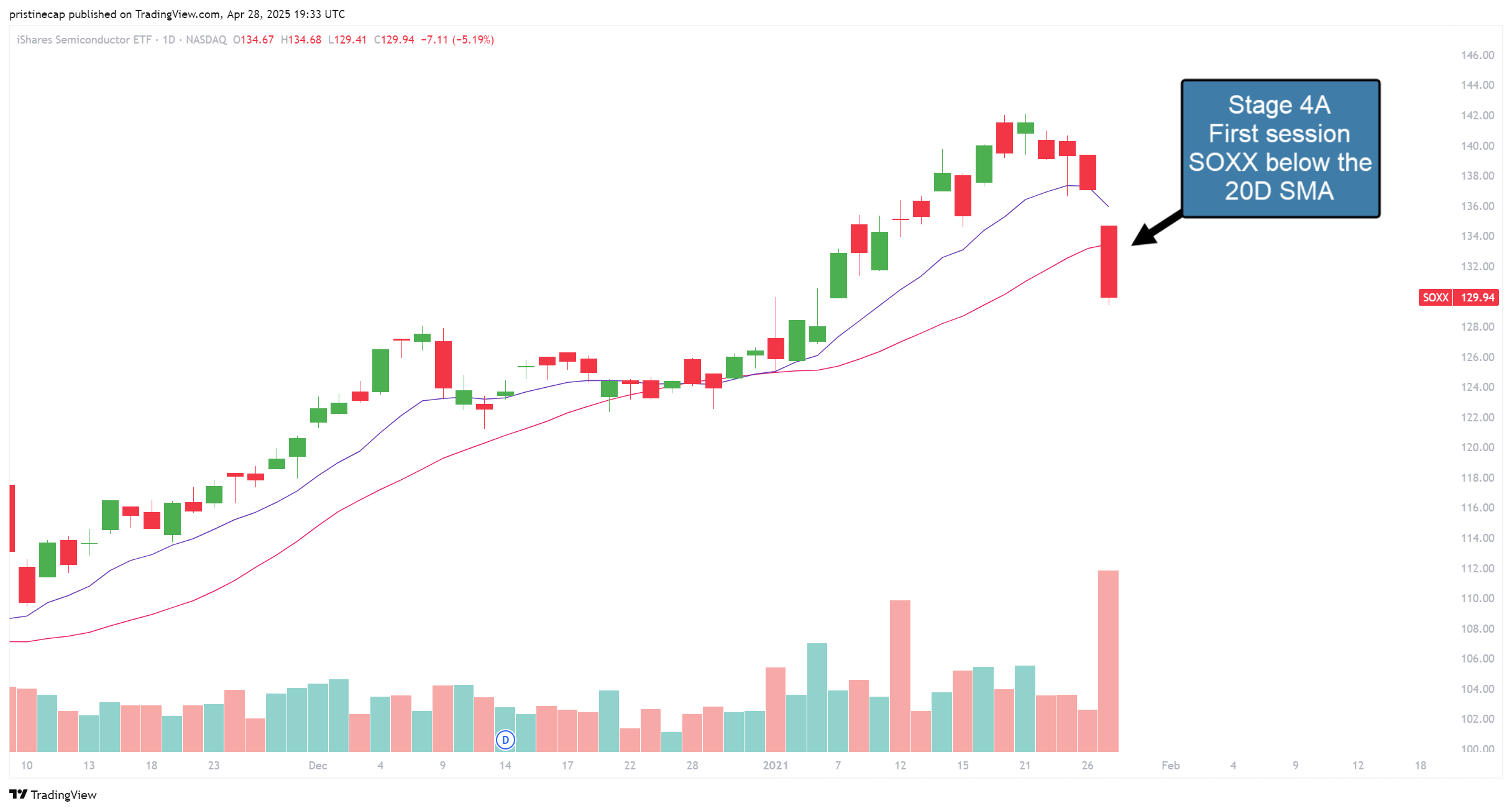 NASDAQ:SOXX Chart Image by pristinecap