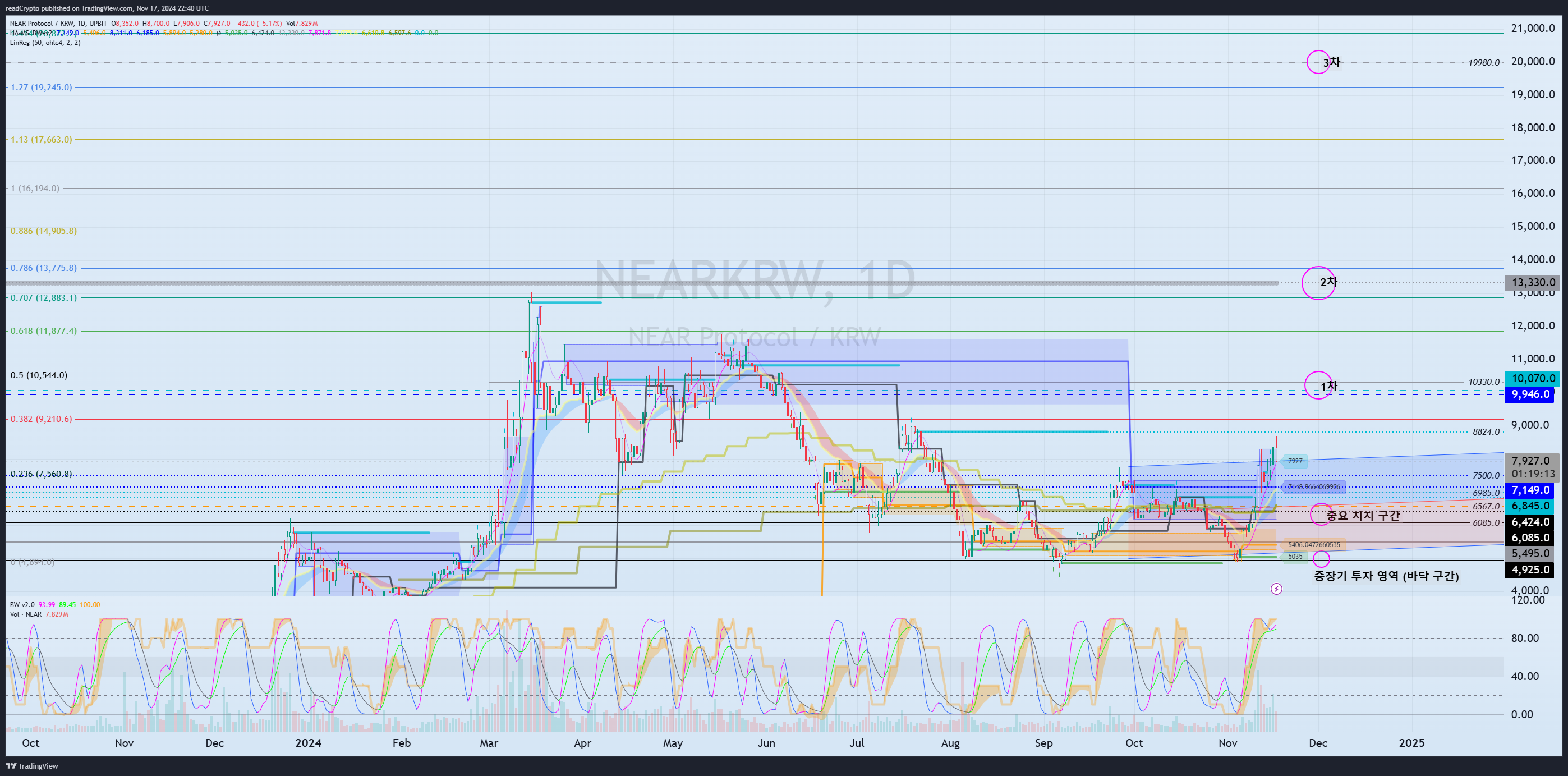 UPBIT:NEARKRW Chart Image by readCrypto