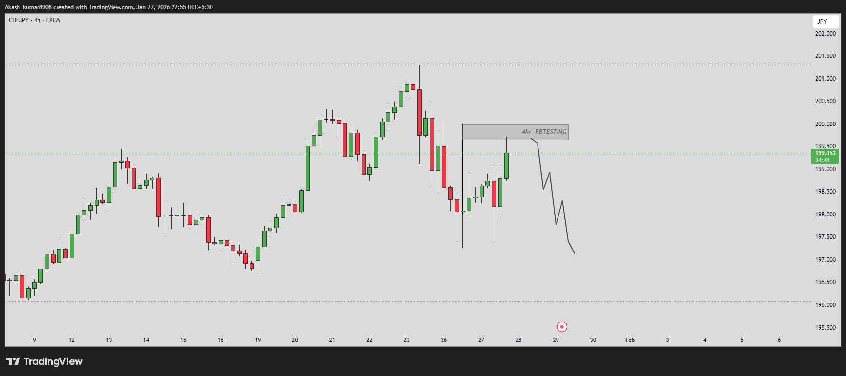 FX:CHFJPY Chart Image by Akash_kumar8908