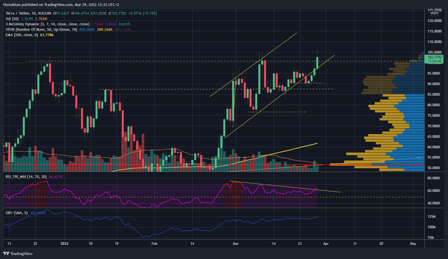 KUCOIN:LUNAUSDT 圖表圖片 由 Shotokhan 提供