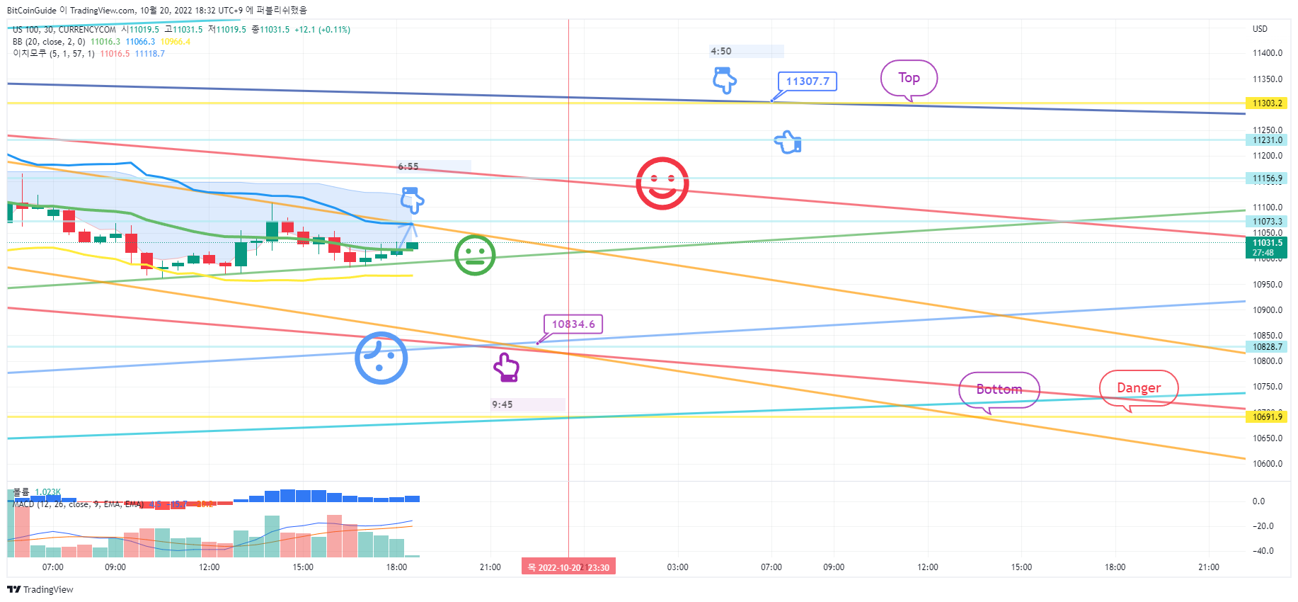 CURRENCYCOM:US100 Chart Image by BitCoinGuide