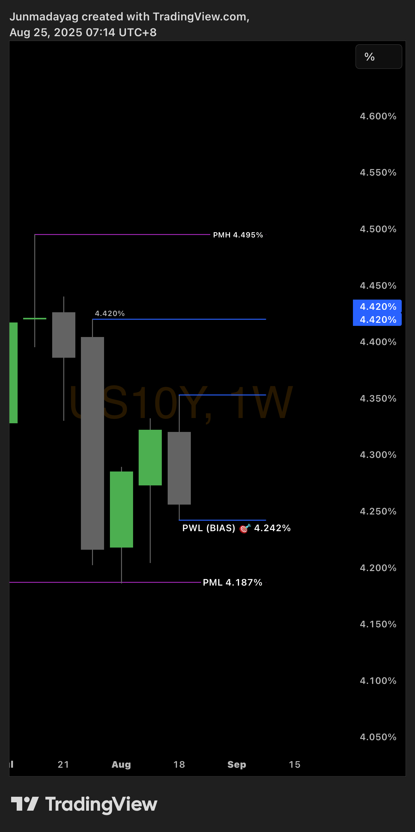 TVC:US10Y Chart Image by Junmadayag