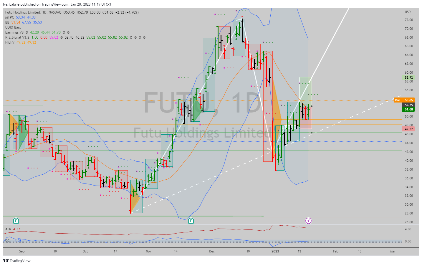 NASDAQ:FUTU Chart Image by IvanLabrie