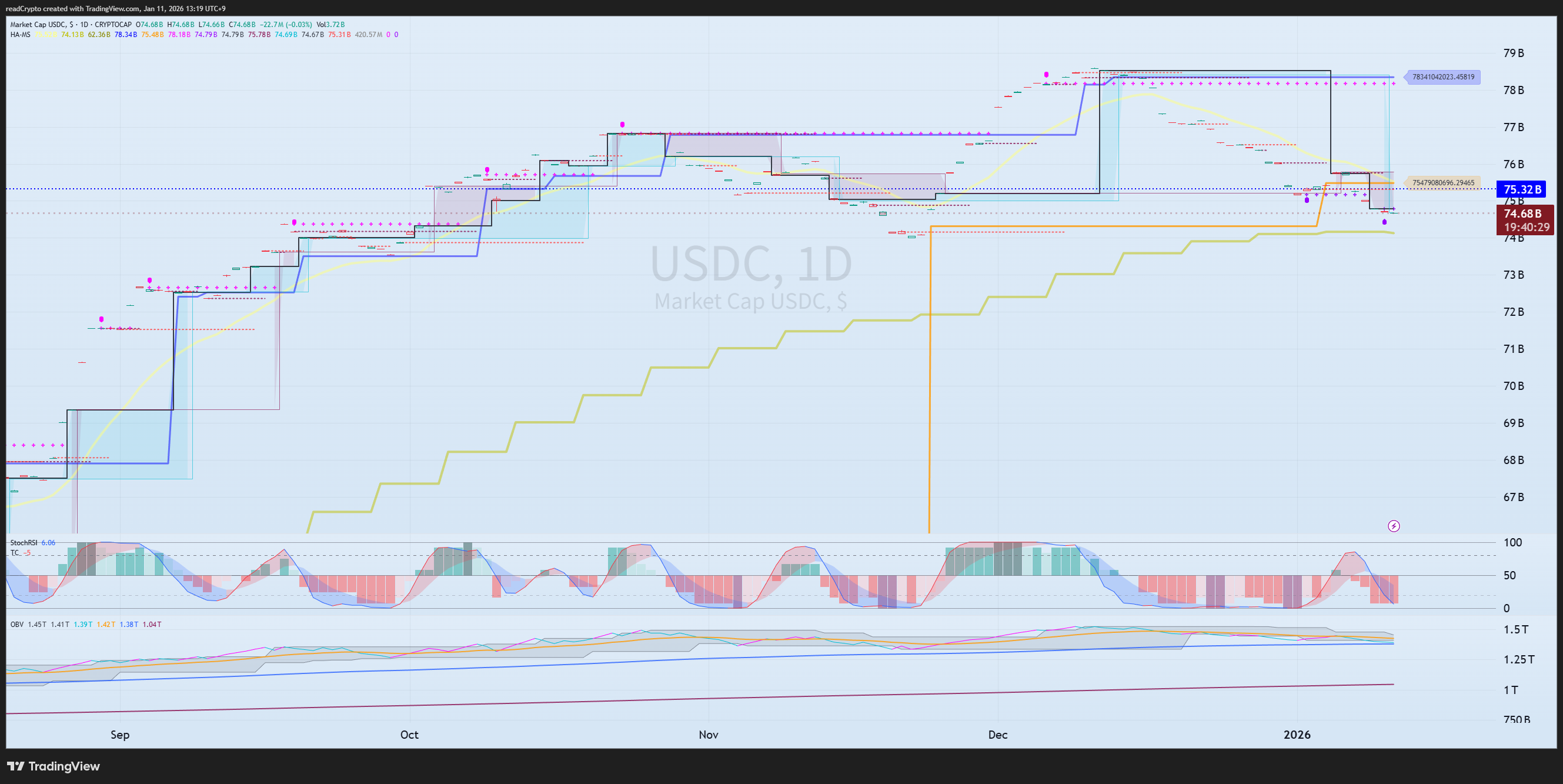 readCrypto tarafından CRYPTOCAP:USDC Grafik Görseli