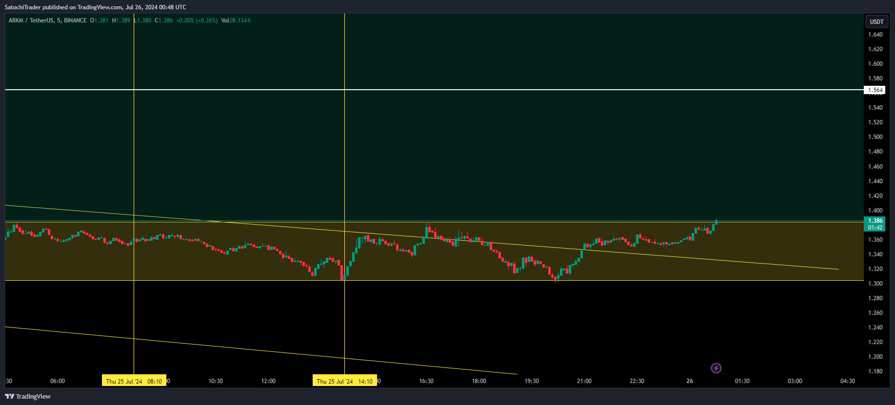 Imej Carta BINANCE:ARKMUSDT oleh SatochiTrader