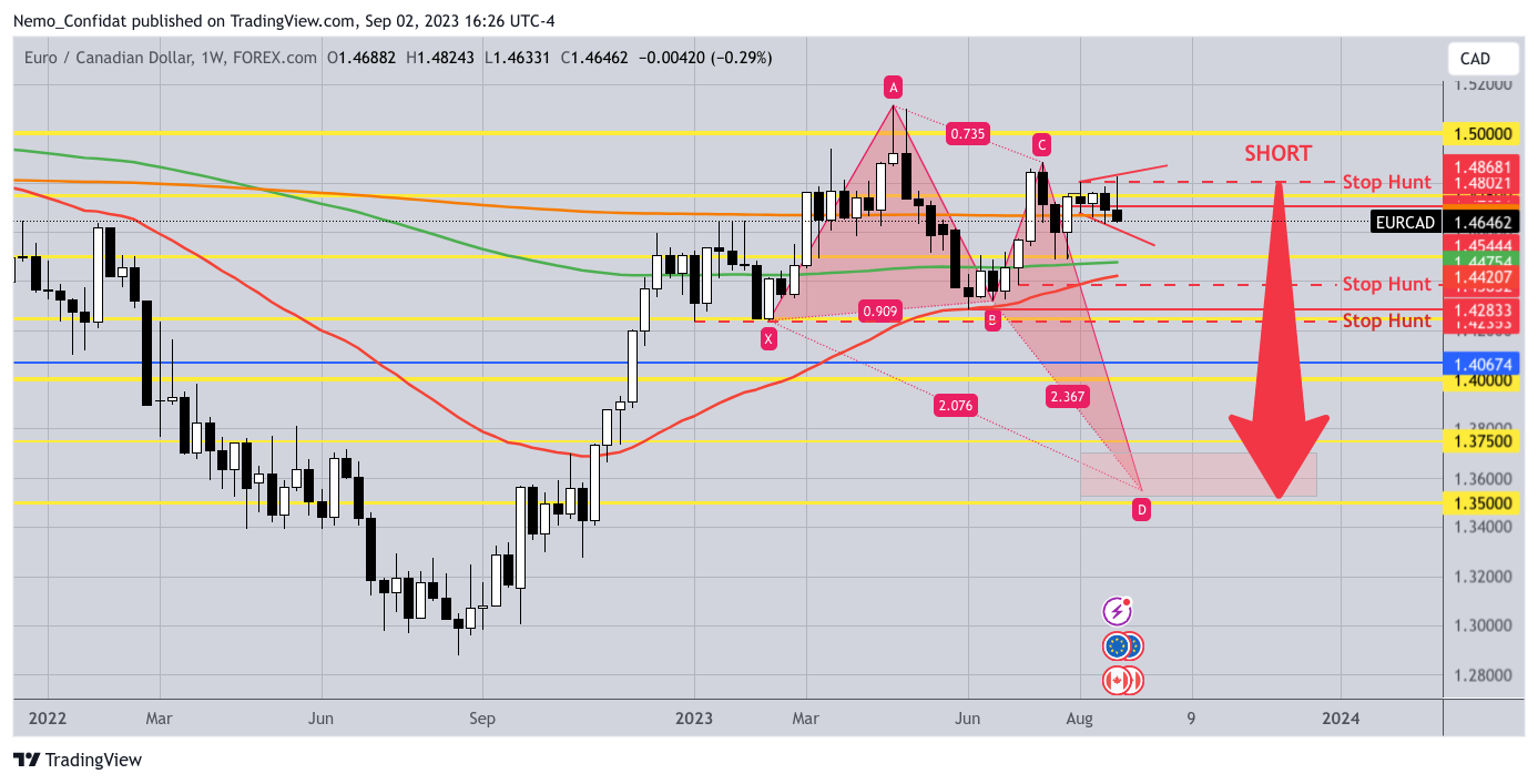 Imej Carta FOREXCOM:EURCAD oleh Nemo_Confidat